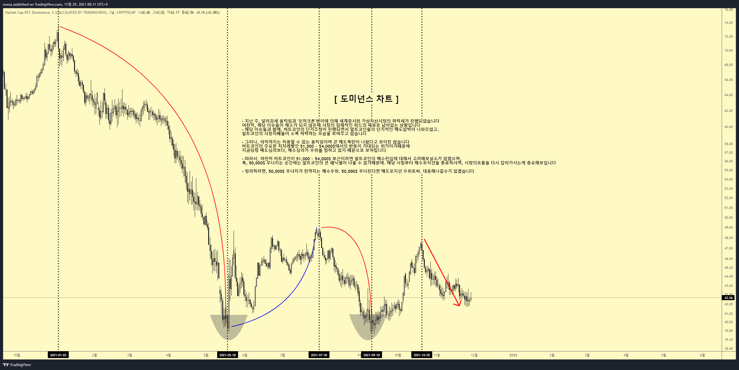 CRYPTOCAP:BTC.D 圖表圖片 由 DOGGODIE_TRADER 提供