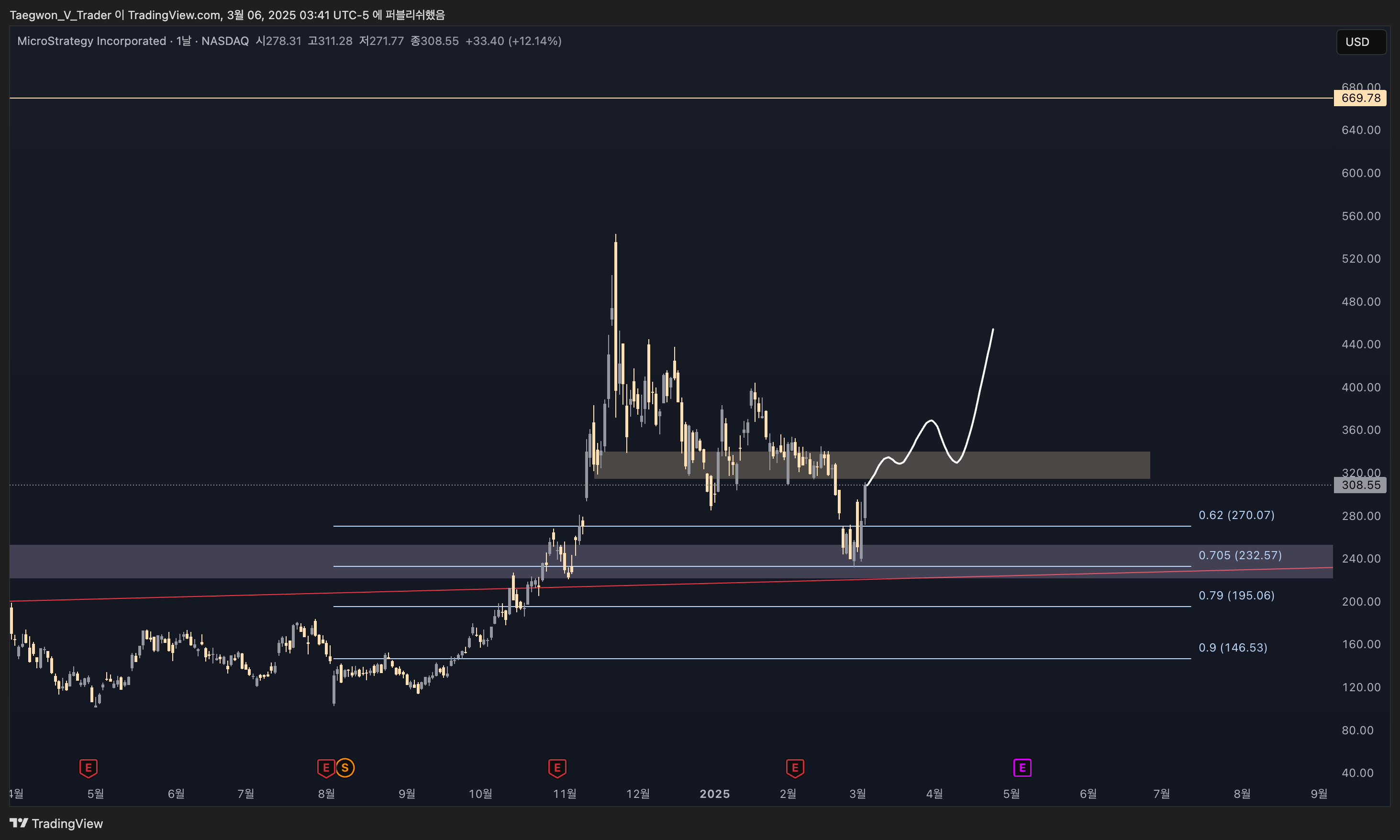 BATS:MSTR Chart Image by Taegwon_V_Trader