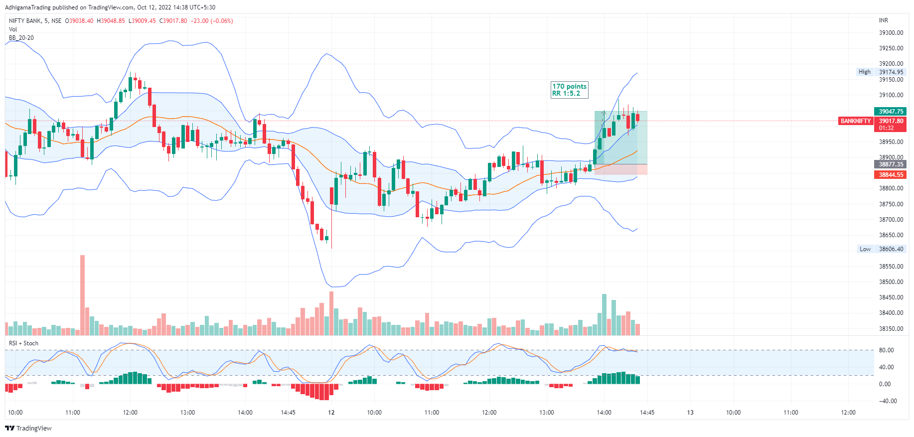 NSE:BANKNIFTY Chart Image by AdhigamaTrading