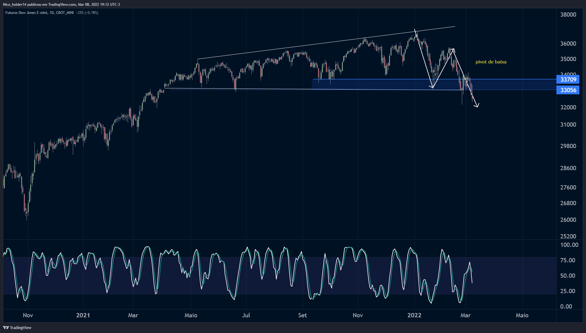 CBOT_MINI:YM1! Chart Image by Nico_holder14