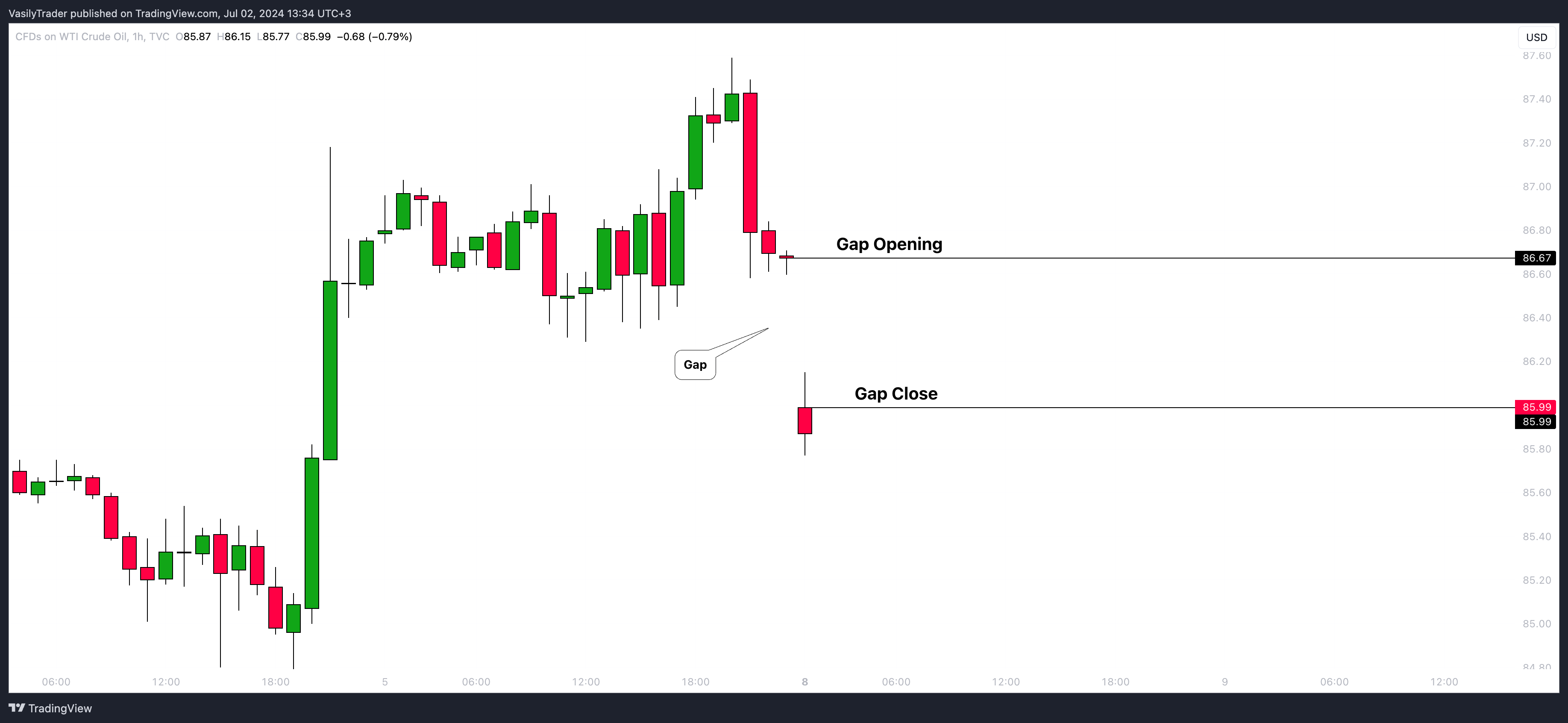 TVC:USOIL Chart Image by VasilyTrader