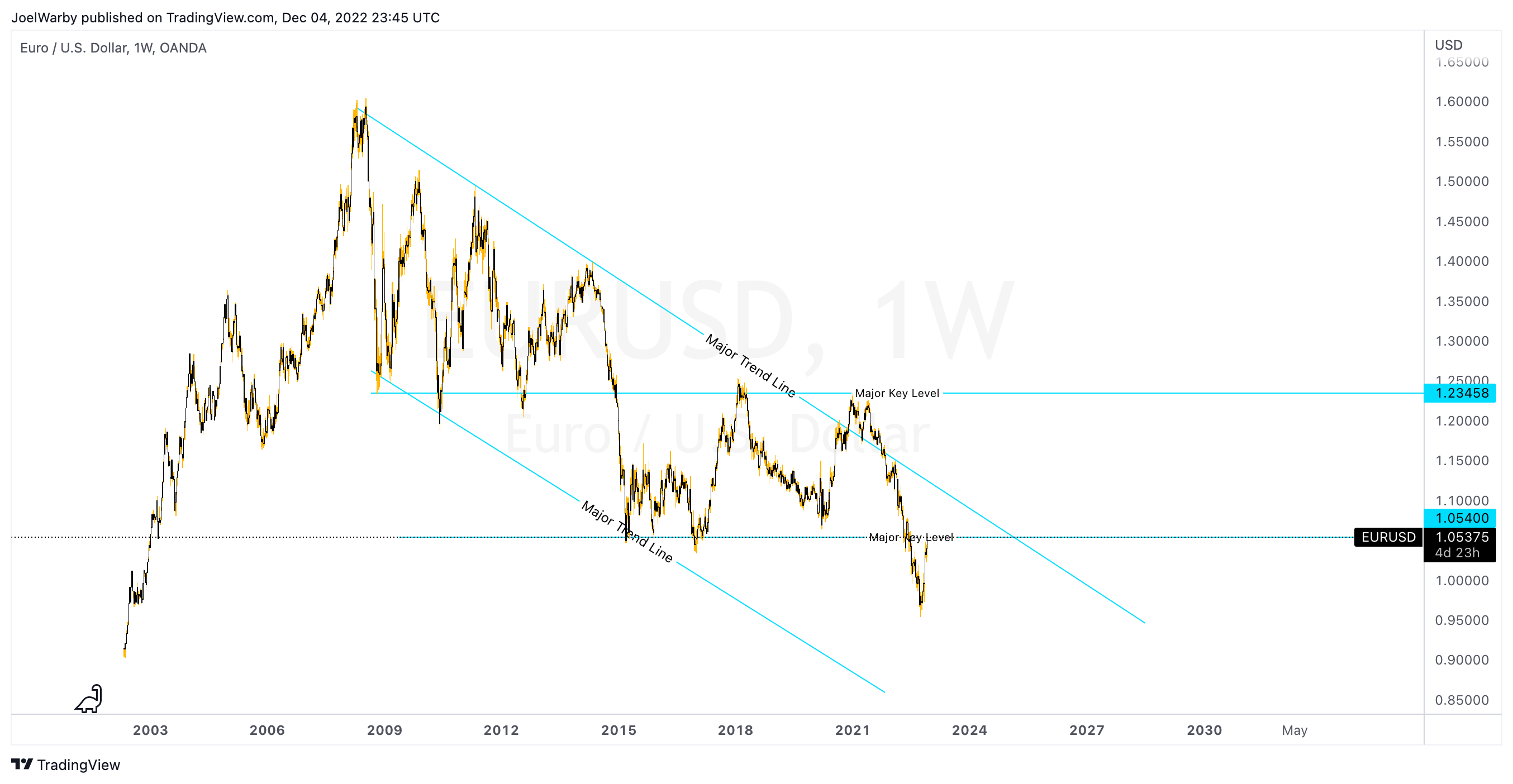JoelWarby tarafından OANDA:EURUSD Grafik Görseli