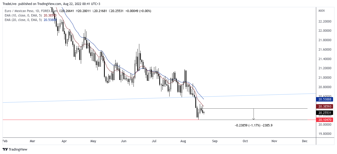Снимок графика «FOREXCOM:EURMXN» от TradeLive-