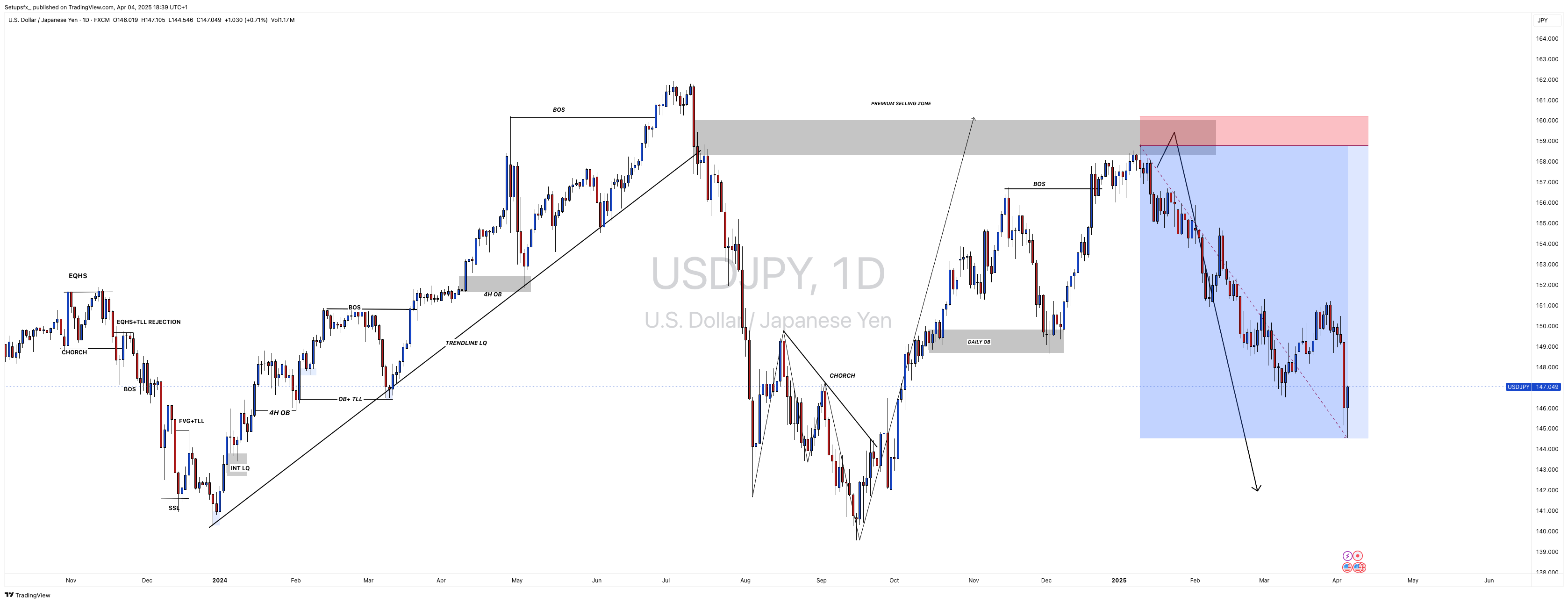 FX:USDJPY Chart Image by Setupsfx_