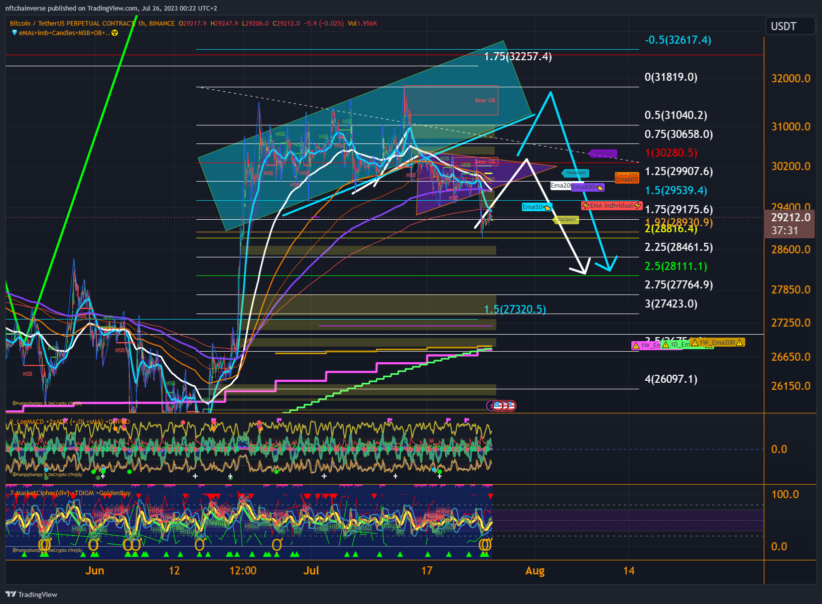 Imej Carta BINANCE:BTCUSDT.P oleh nftchainverse