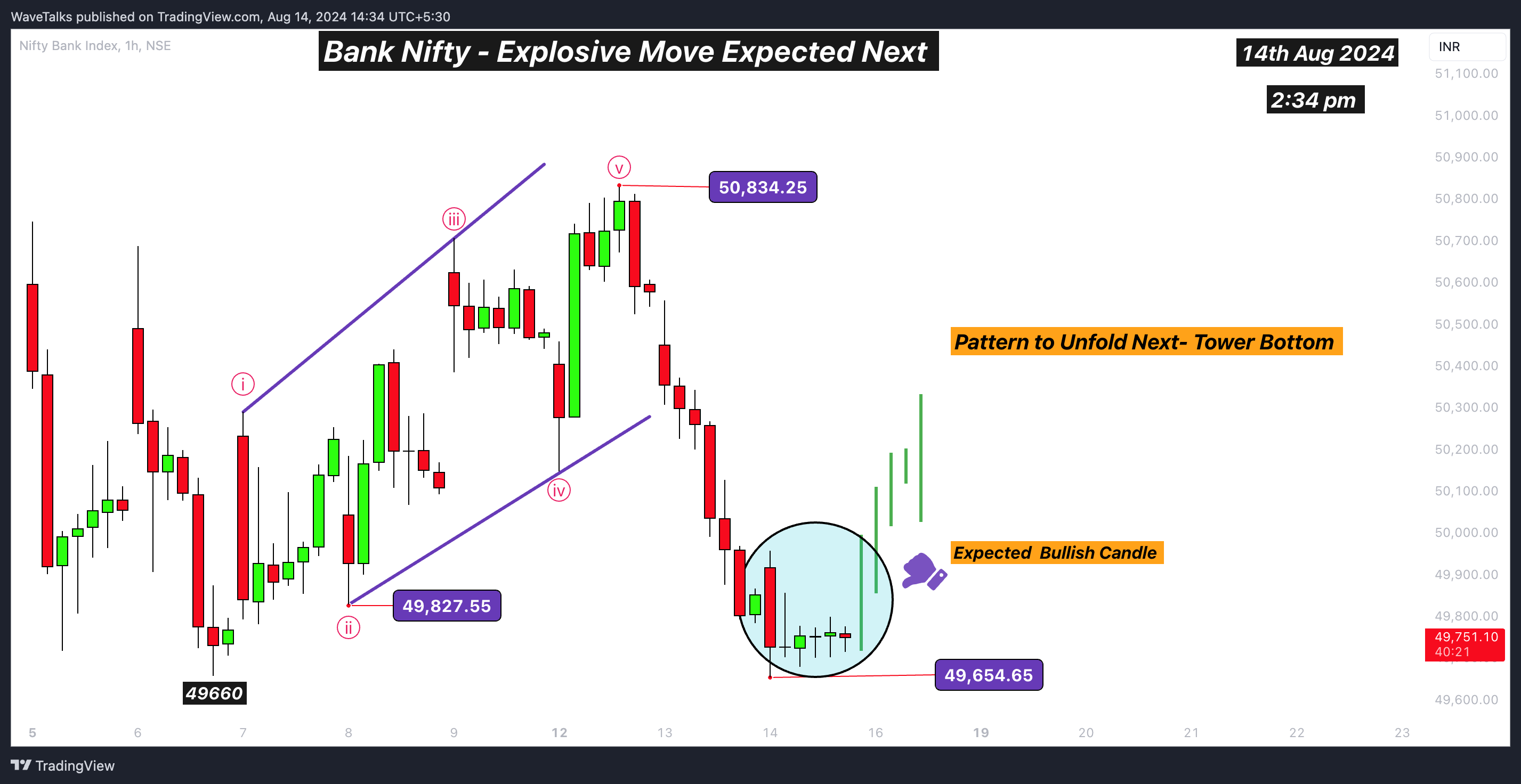 NSE:BANKNIFTY صورة الرسم البياني by WaveTalks