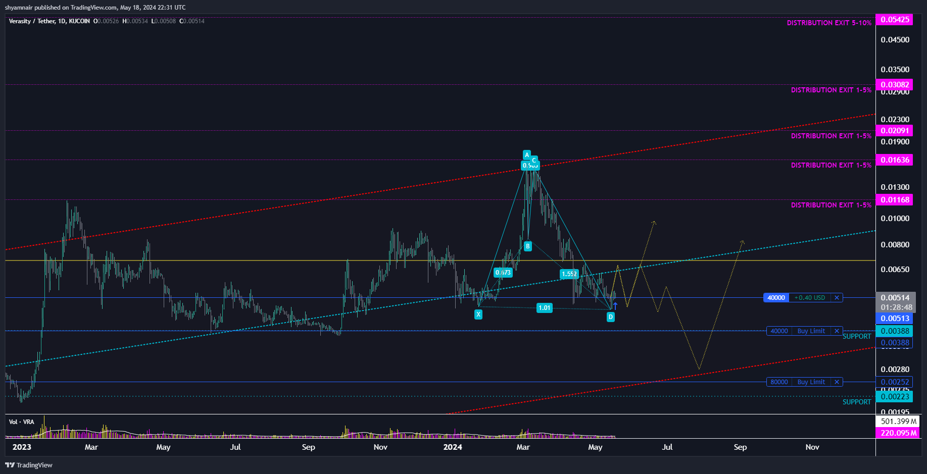 KUCOIN:VRAUSDT 图表图片 由 shyamnair 提供