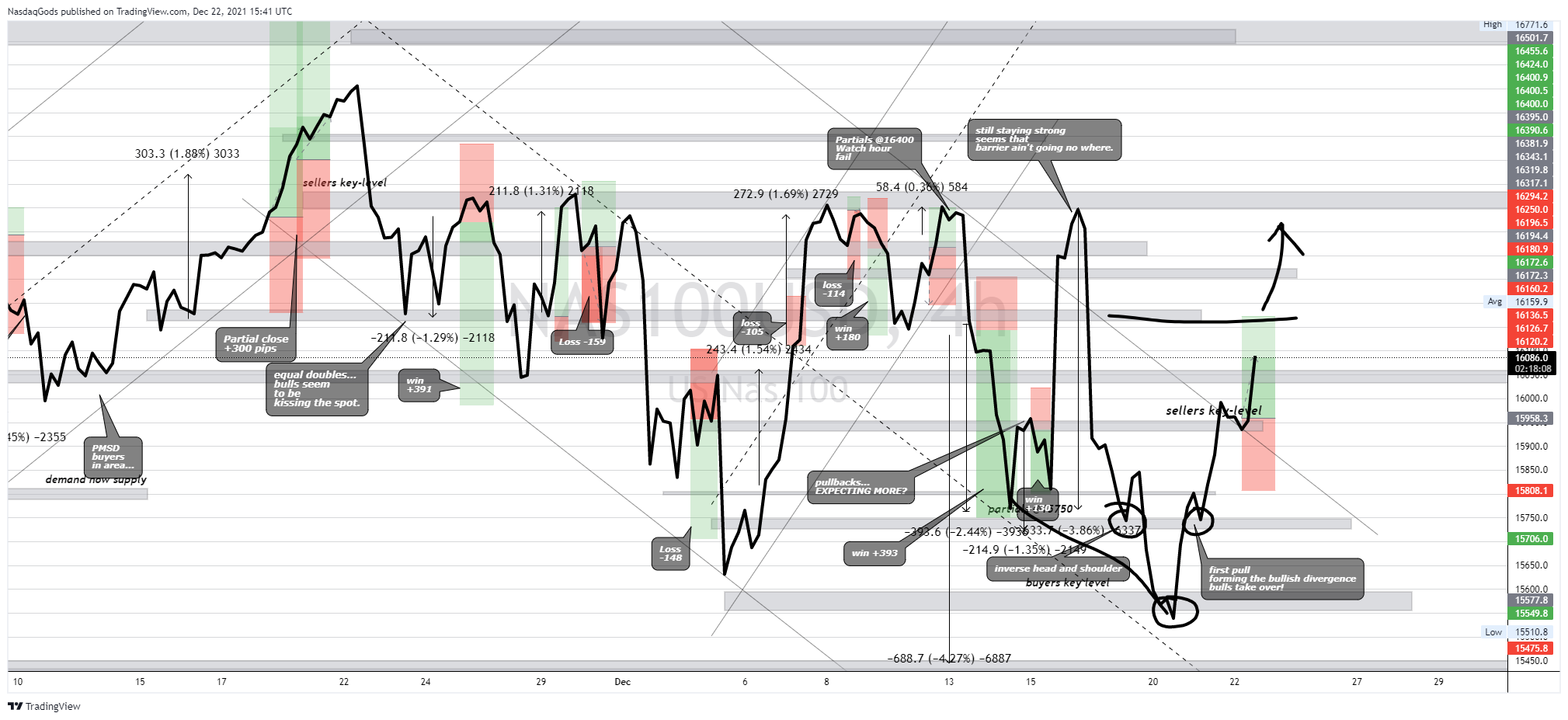 lazyluchi tarafından OANDA:NAS100USD Grafik Görseli