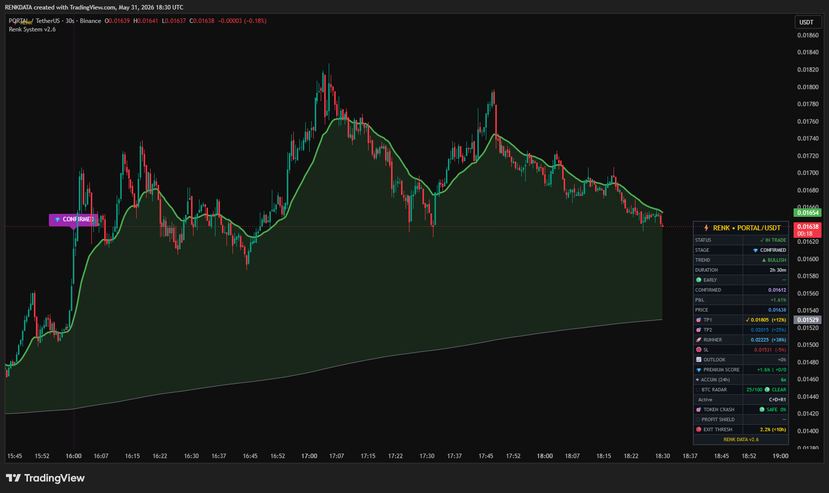 BINANCE:PORTALUSDT Chart Image by RENKDATA
