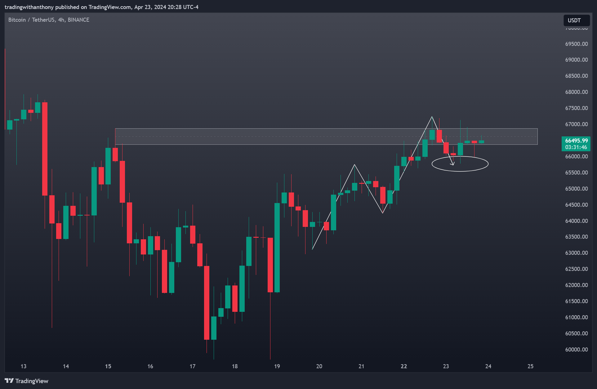 BINANCE:BTCUSDT Chart Image by fxtraderanthony