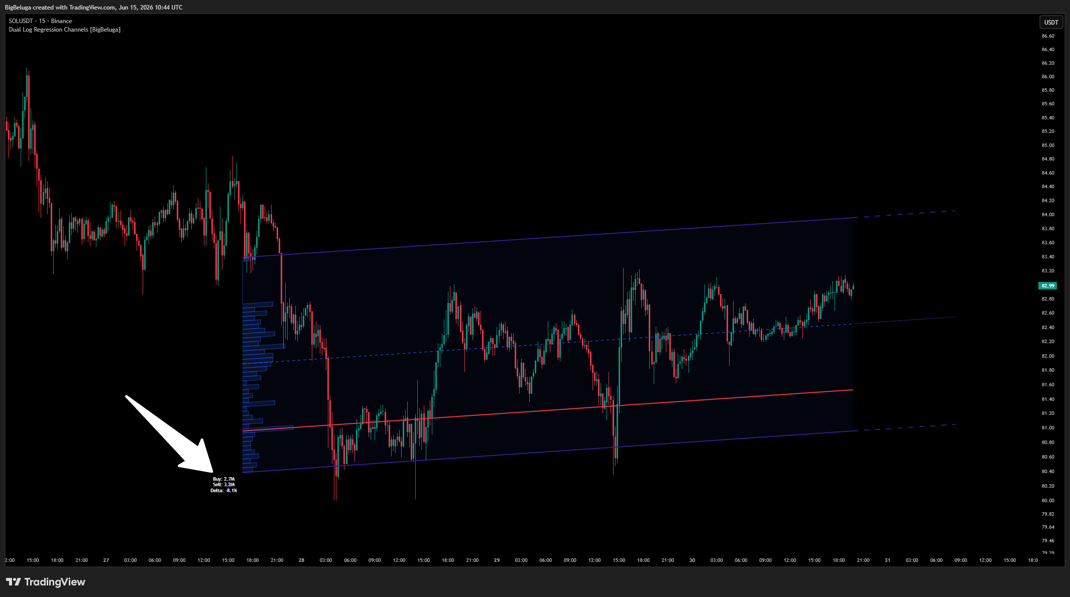 BINANCE:SOLUSDT Chart Image by BigBeluga