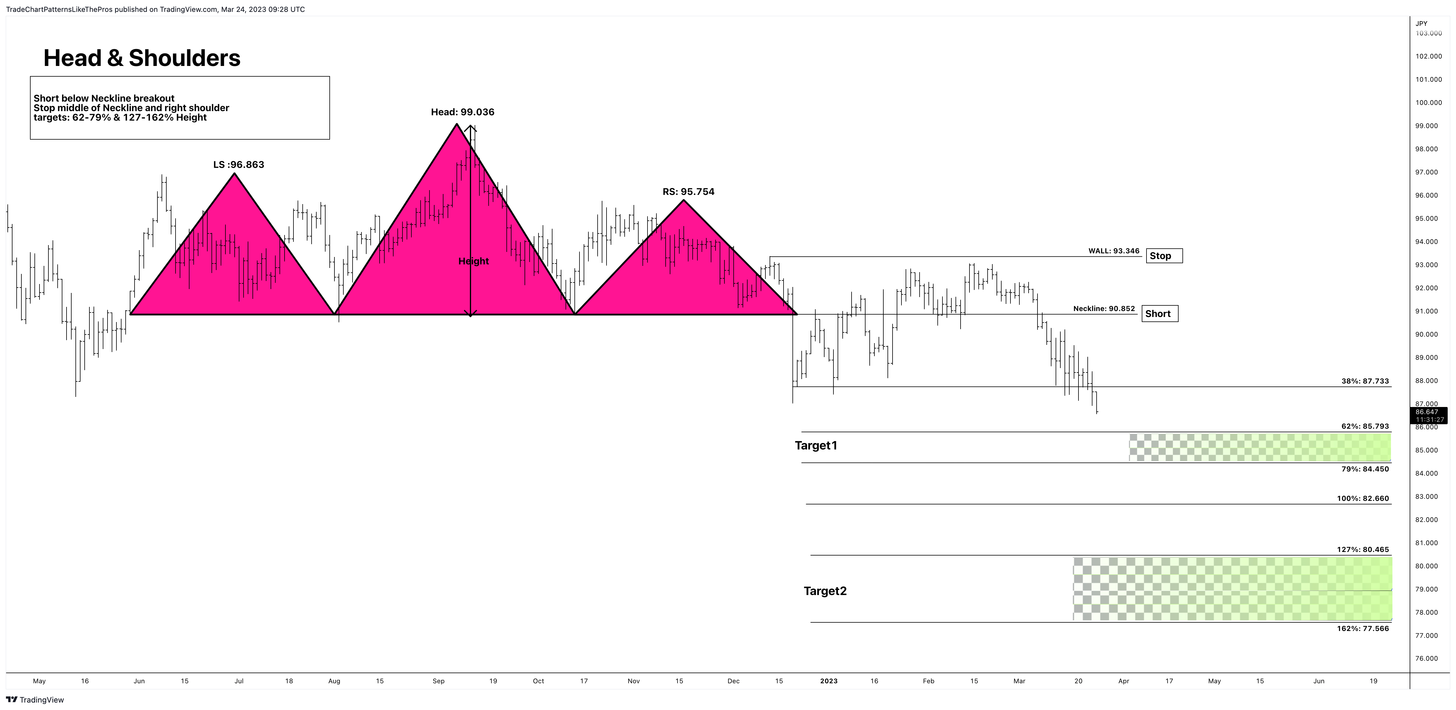 OANDA:AUDJPY Chart Image by TradeChartPatternsLikeThePros