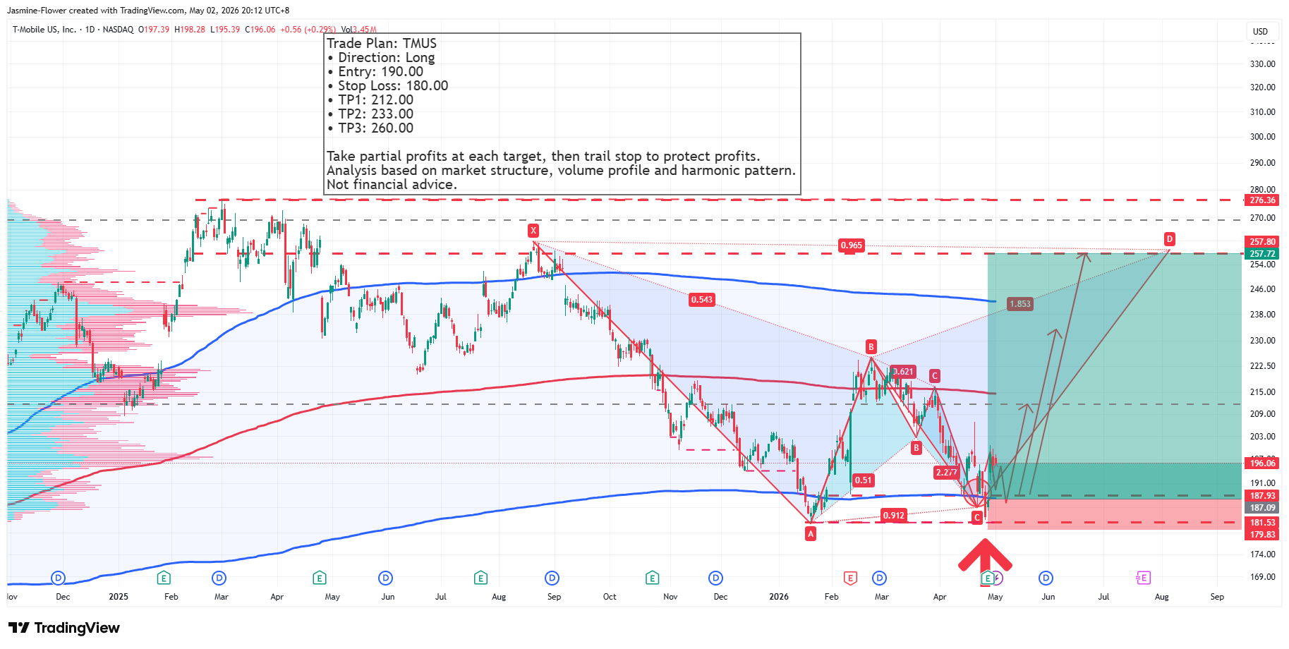 BATS:TMUS Chart Image by Jasmine-Flower