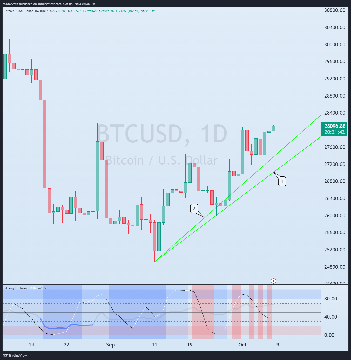 INDEX:BTCUSD Chart Image by readCrypto