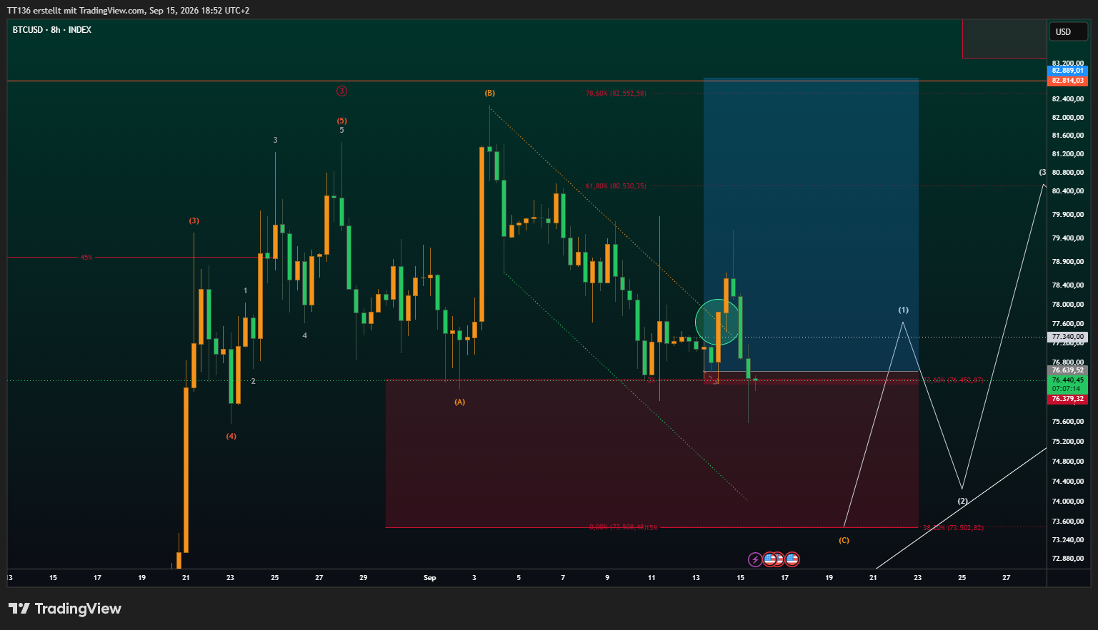 INDEX:BTCUSD Chart Image by TT136