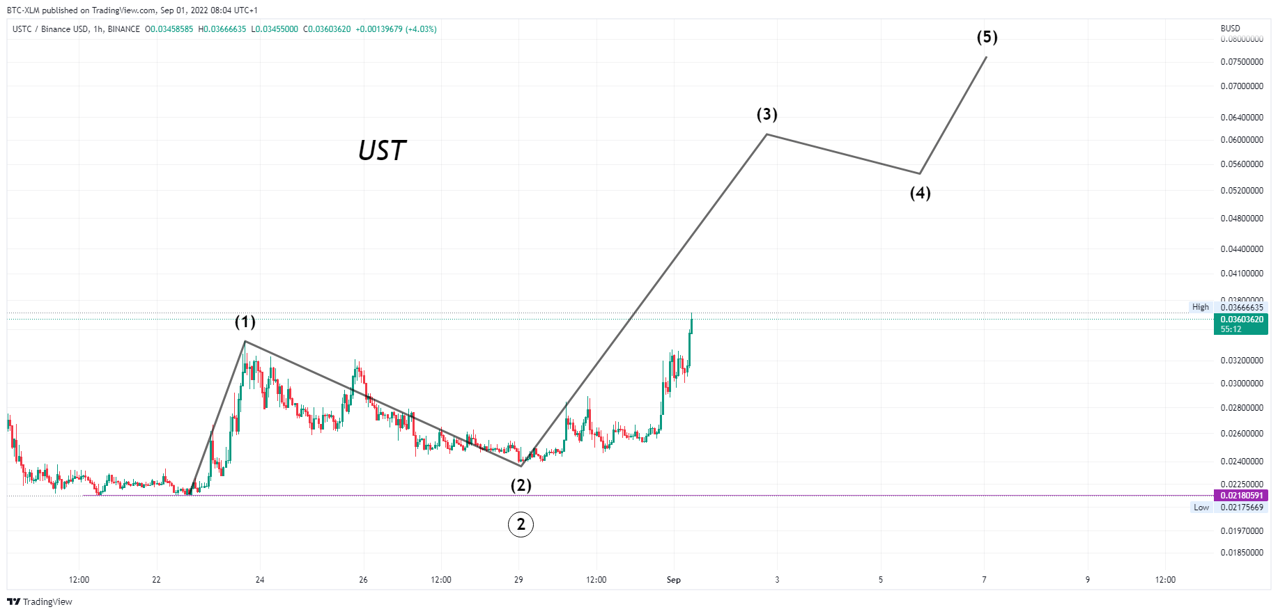 BINANCE:USTCBUSD Chart Image by BTC-XLM