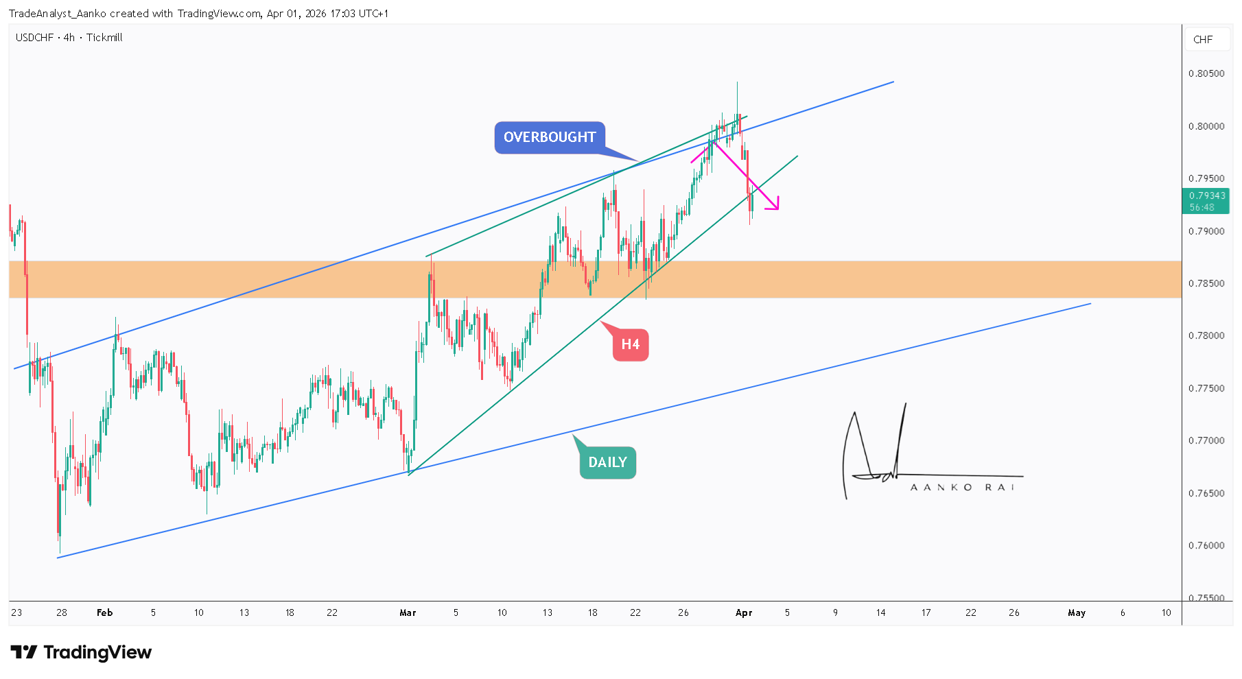 TICKMILL:USDCHF Chart Image by TradeAnalyst_Aanko