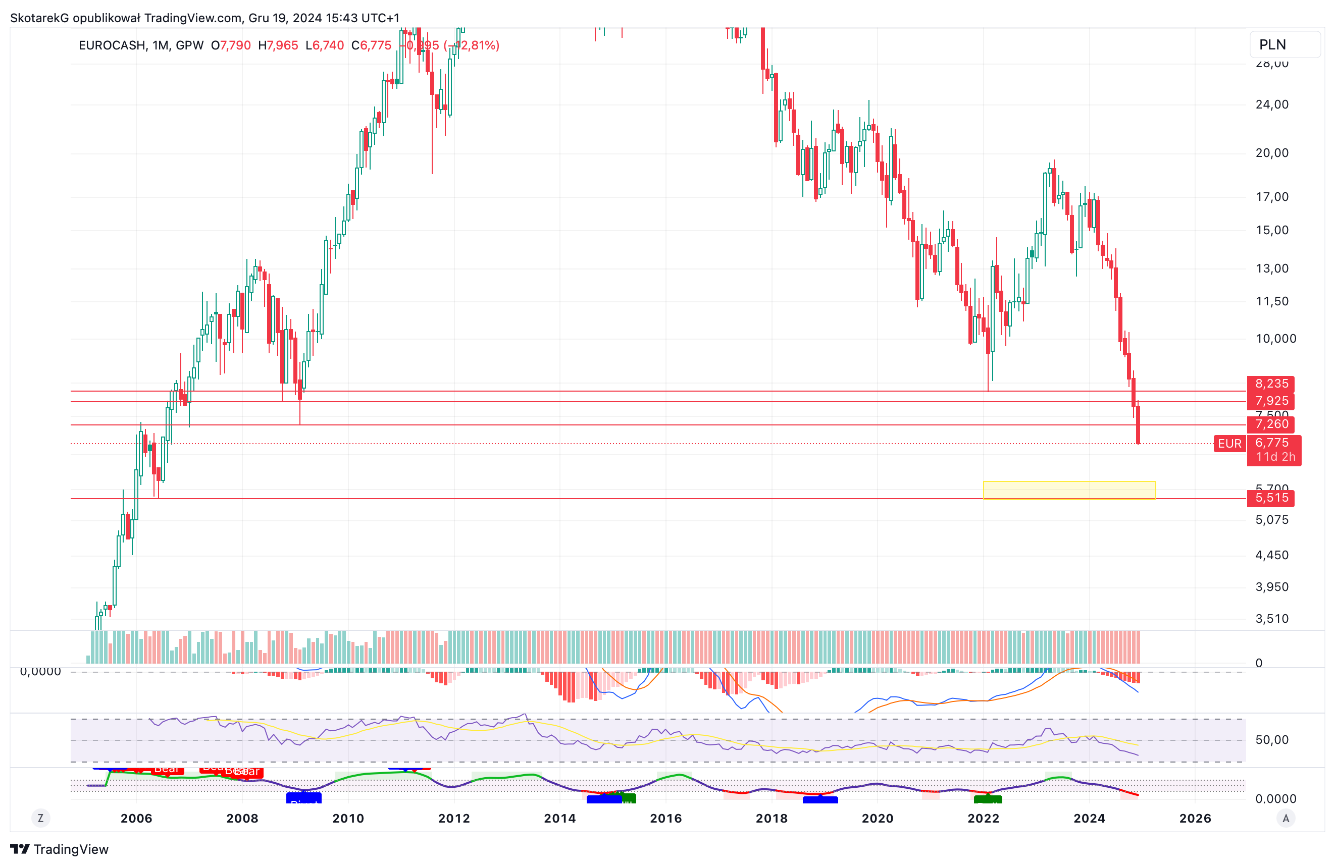 GPW:EUR Chart Image by SkotarekG