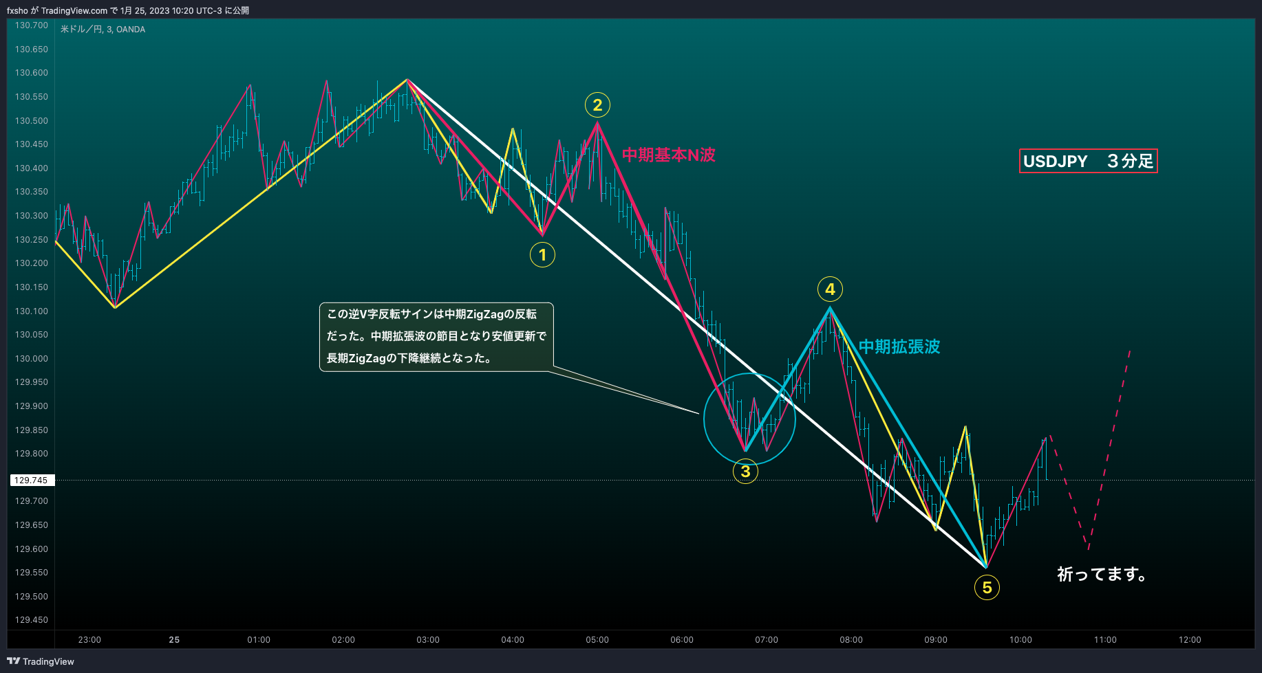 OANDA:USDJPY Chart Image by fxsho