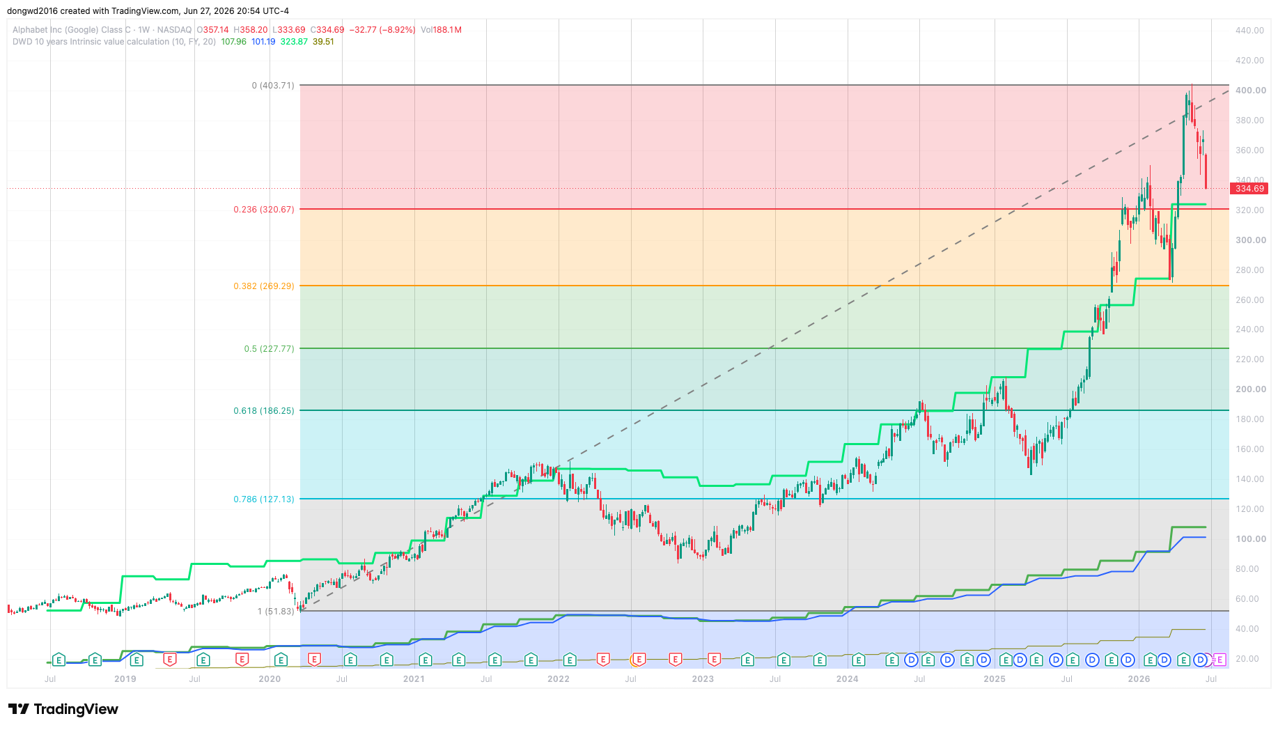 BATS:GOOG Chart Image by dongwd2016