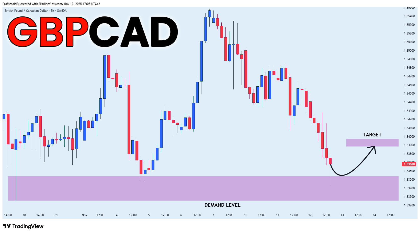 OANDA:GBPCAD Image du graphique par ProSignalsFx