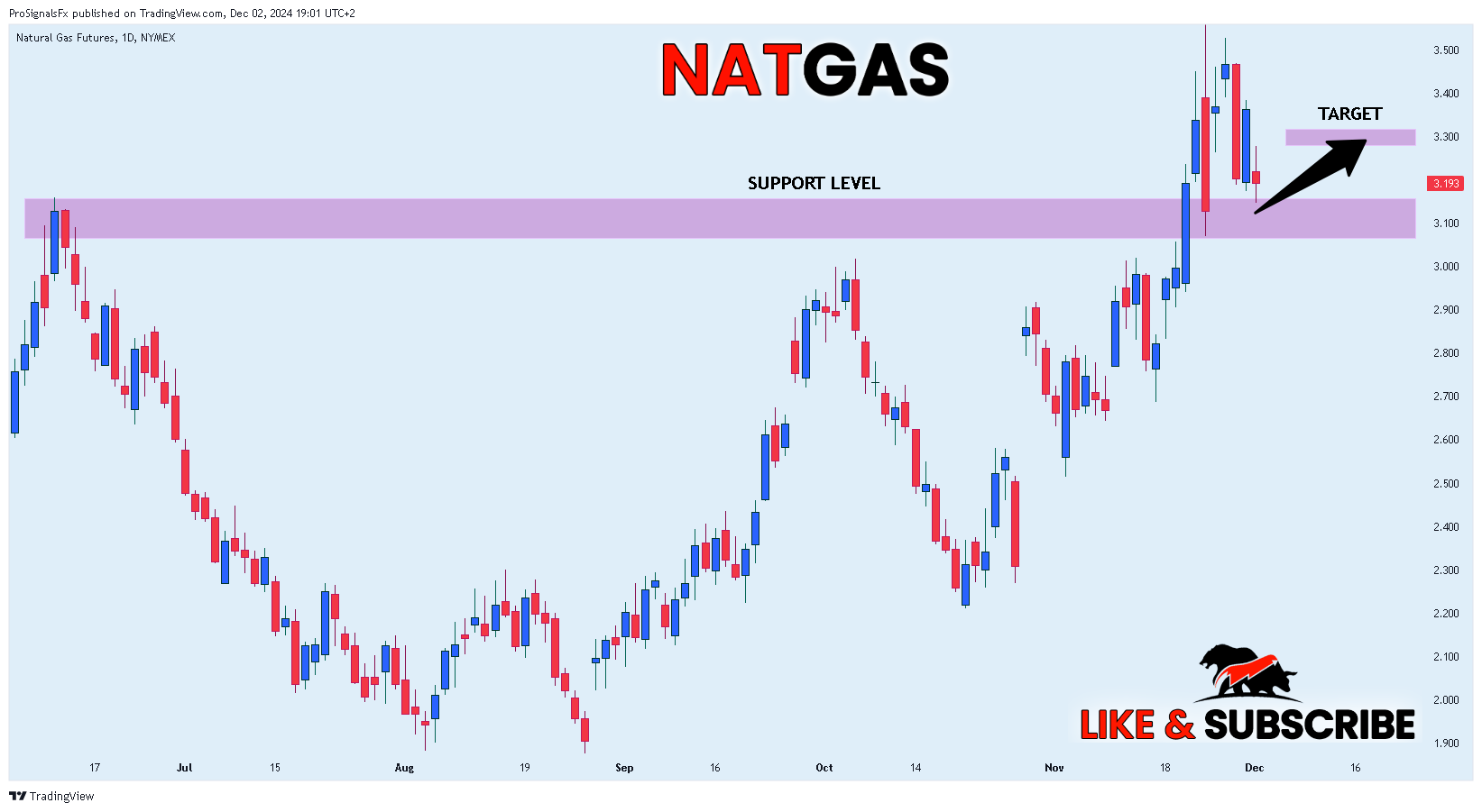 NYMEX_DL:NG1! صورة الرسم البياني by ProSignalsFx
