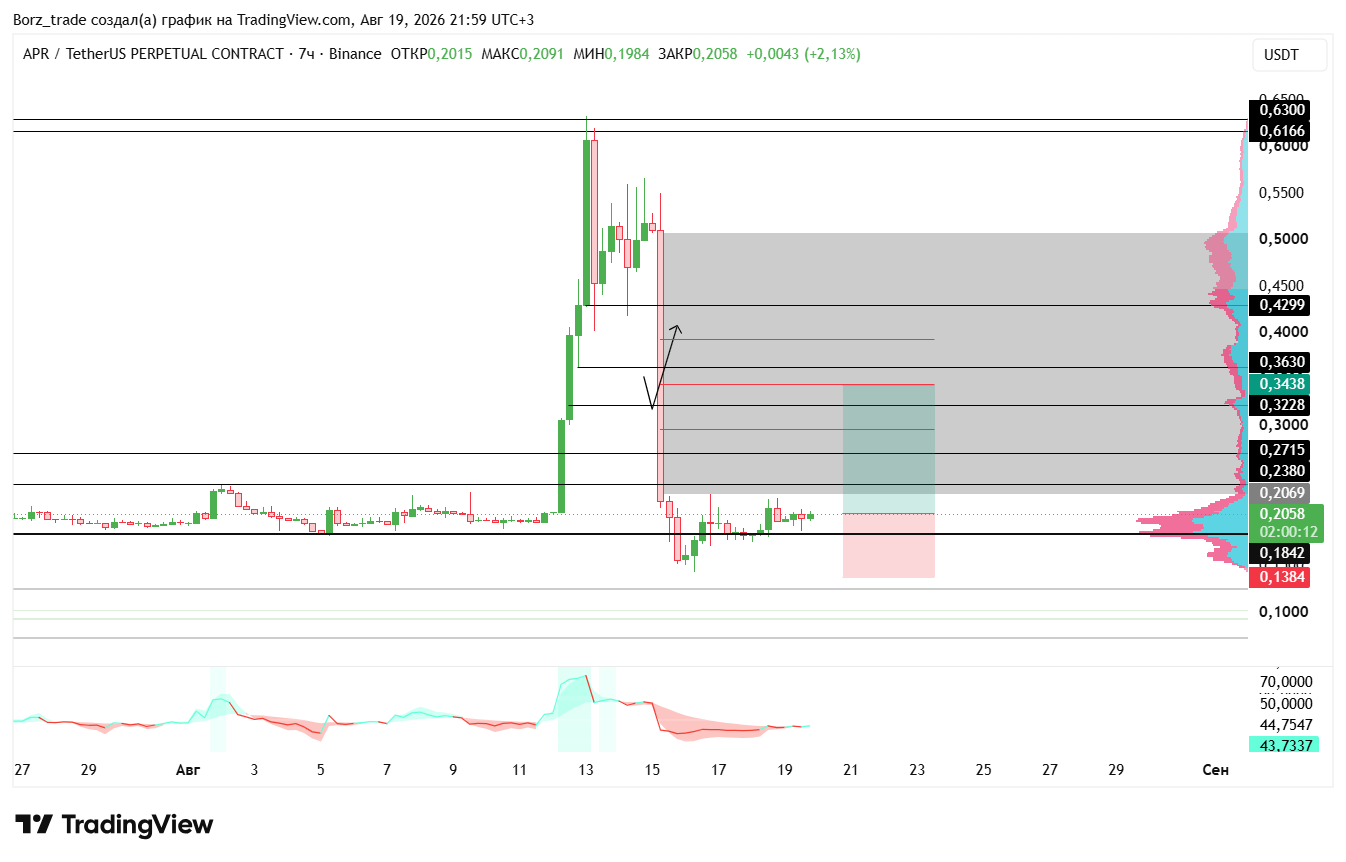 BINANCE:APRUSDT.P Chart Image by Borz_trade