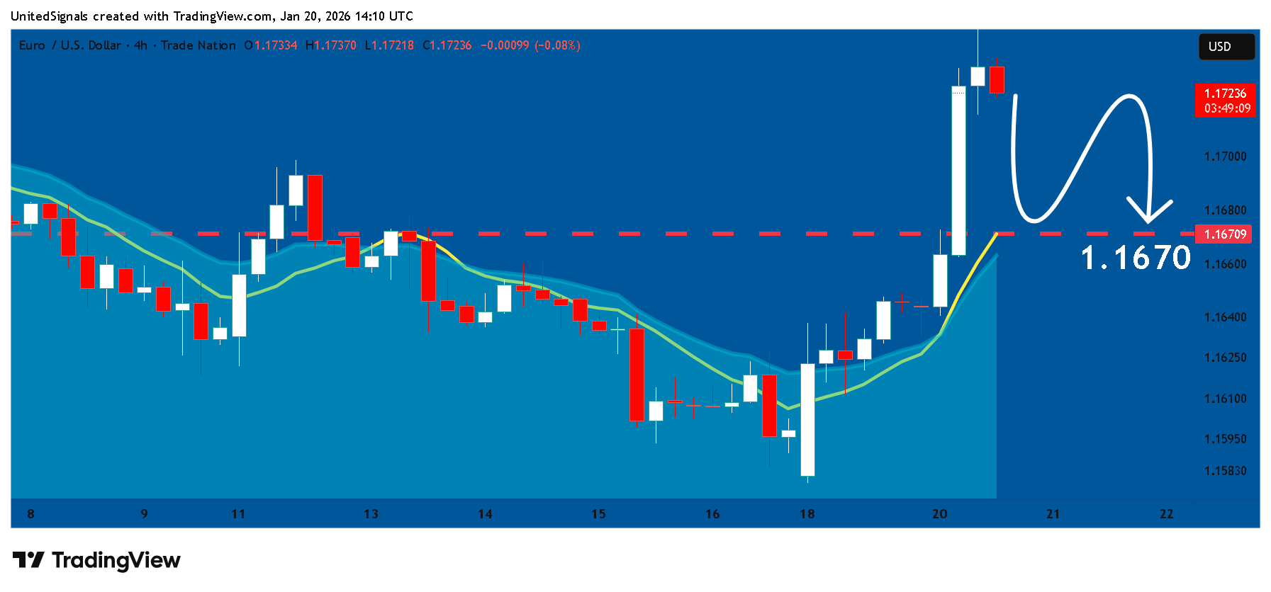 TRADENATION:EURUSD Chart Image by UnitedSignals