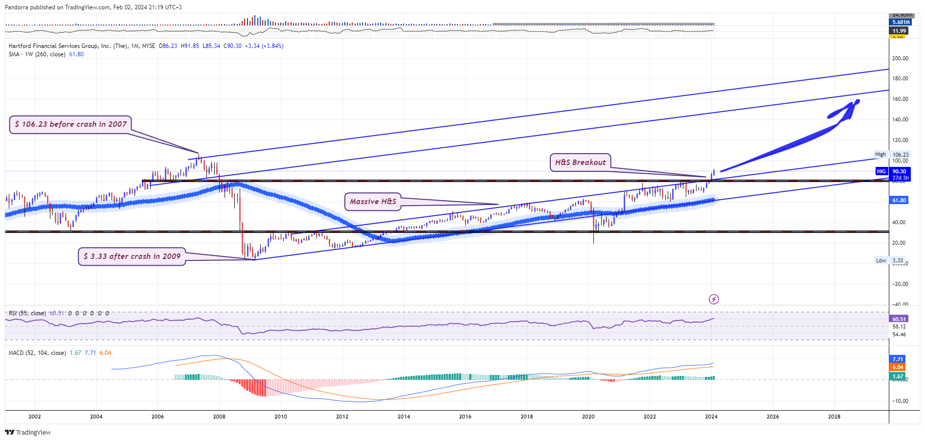 BATS:HIG Chart Image by PandorraResearch
