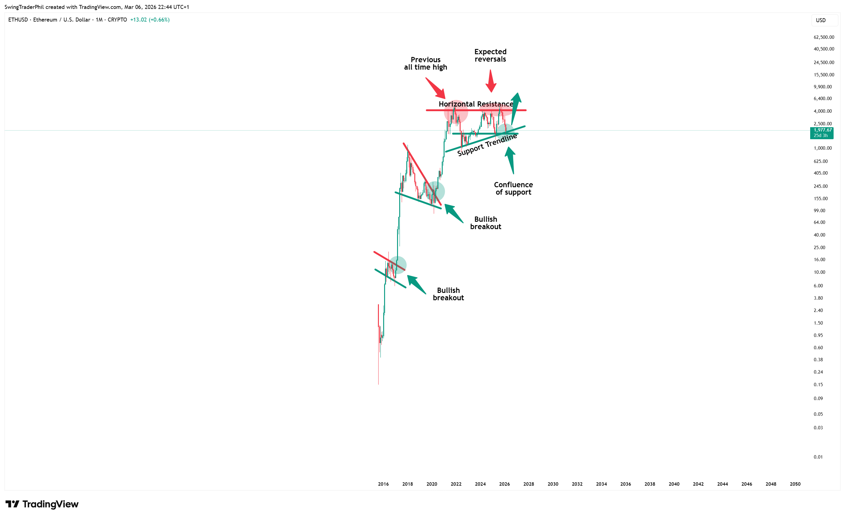 CRYPTO:ETHUSD Chart Image by TheTraderPhil