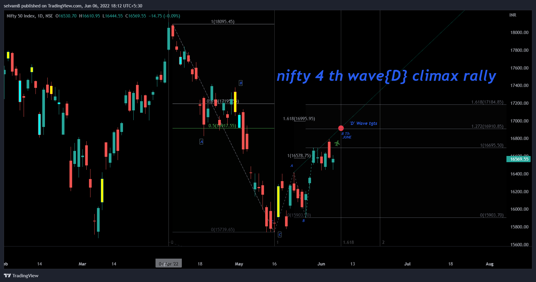 NSE:NIFTY Chart Image by selvamB