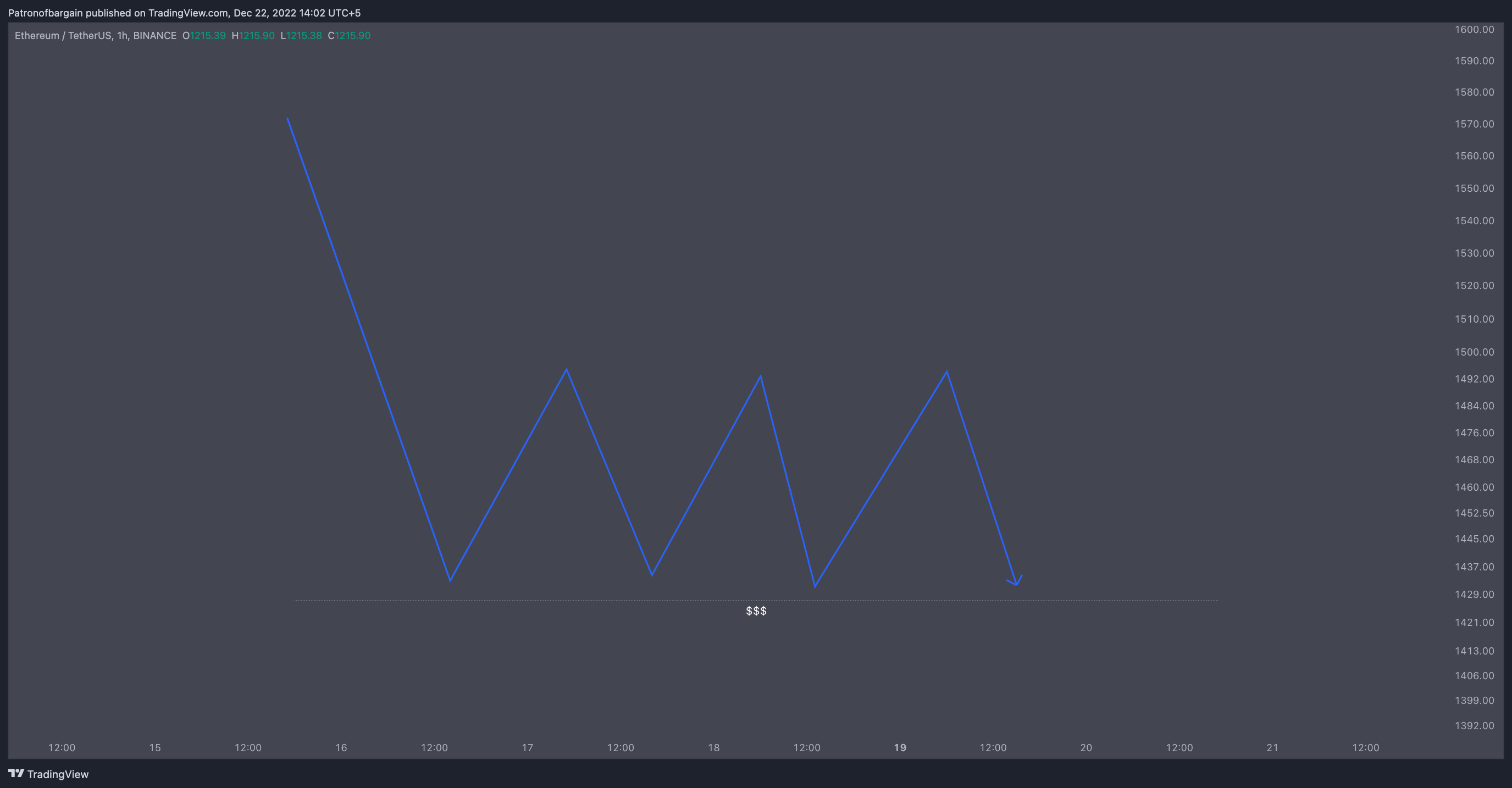 BINANCE:ETHUSDT Image du graphique par Patronofbargain