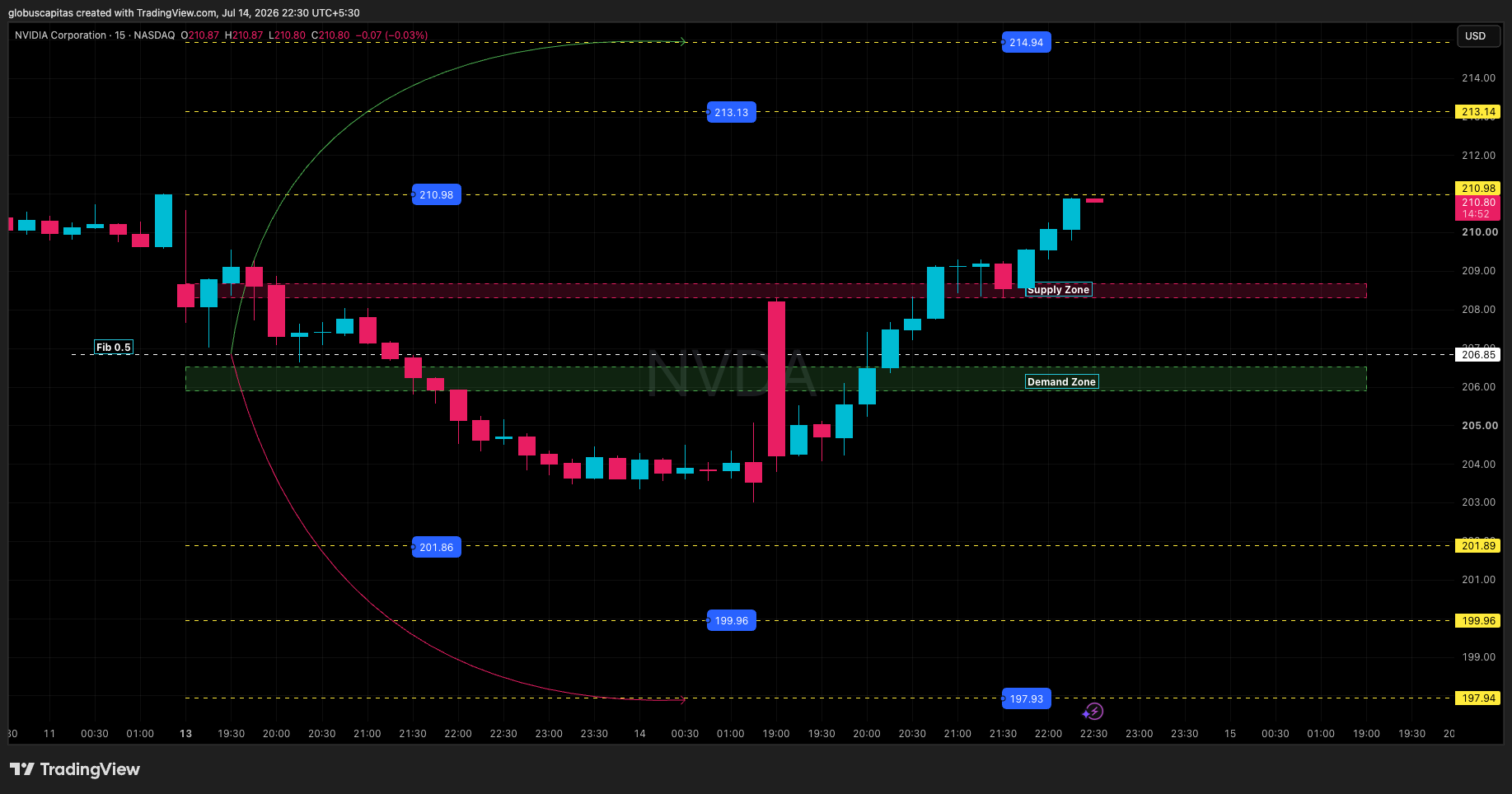 BATS:NVDA Chart Image by globuscapitas