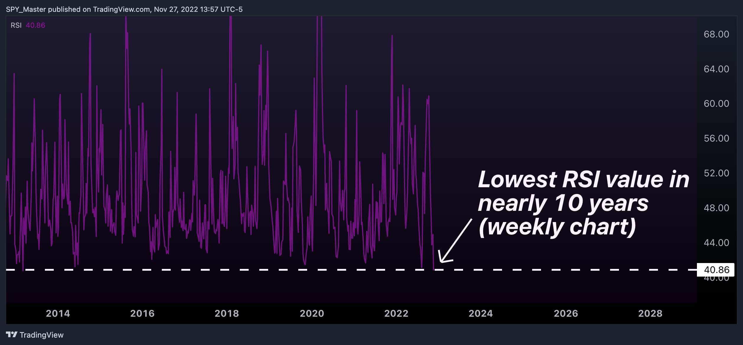CBOE:VIX Chart Image by SpyMasterTrades