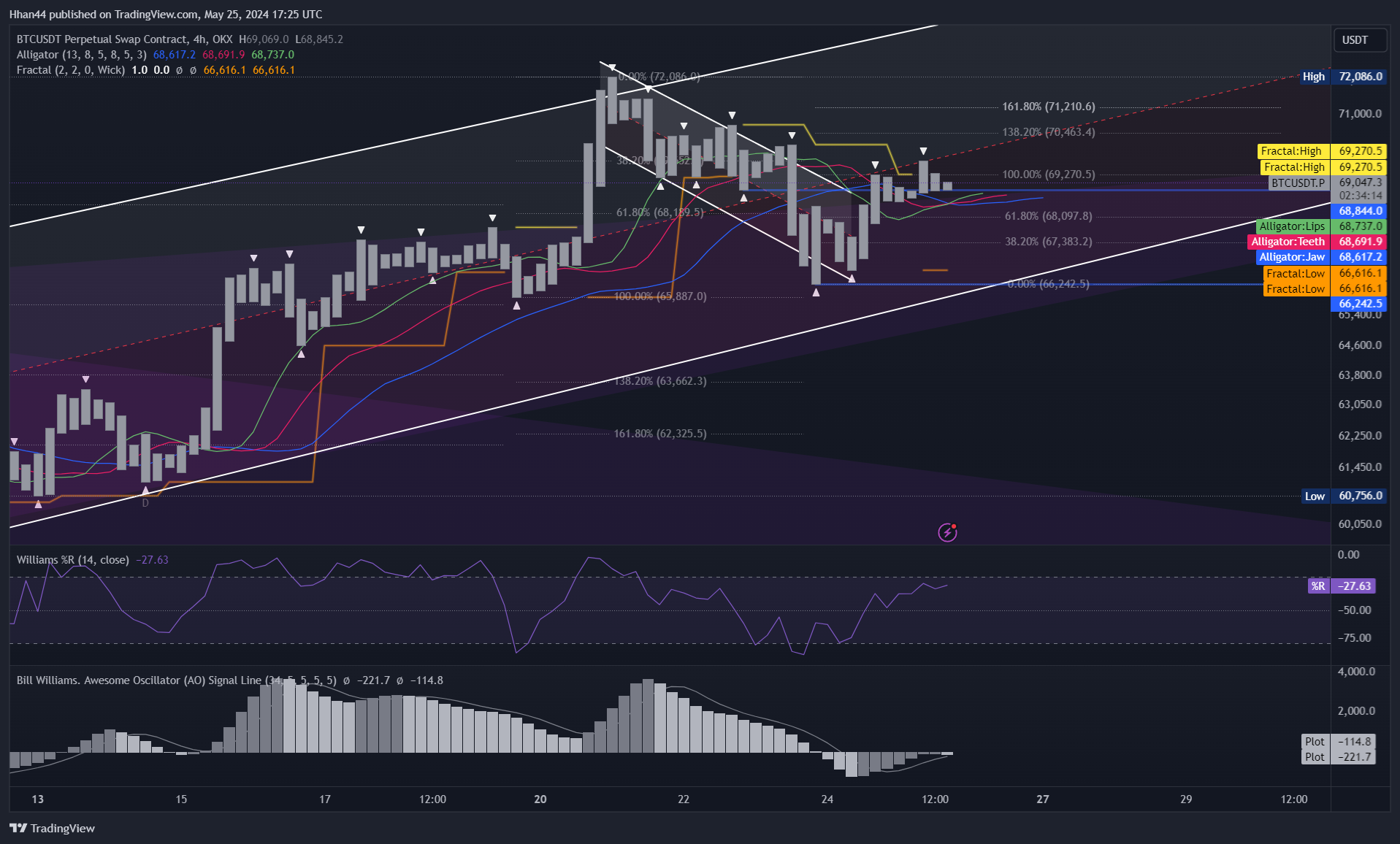 OKX:BTCUSDT.P Chart Image by Hhan44