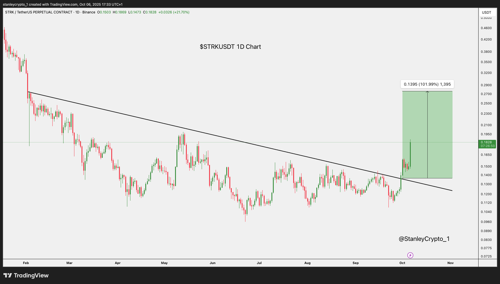 BINANCE:STRKUSDT.P ‏תמונת גרף מאת stanleycrypto_1