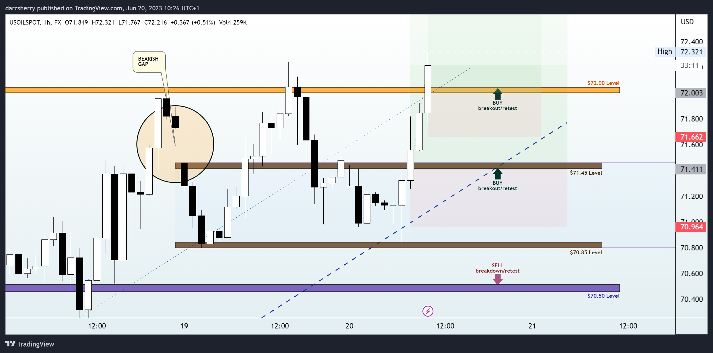 FX:USOILSPOT Gambar chart oleh darcsherry
