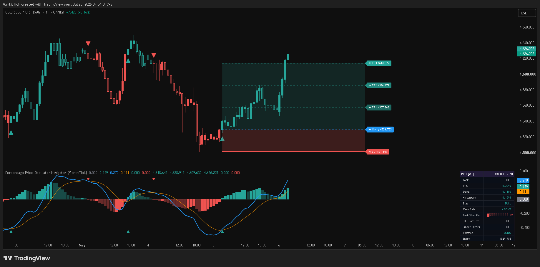 OANDA:XAUUSD Chart Image by MarkitTick