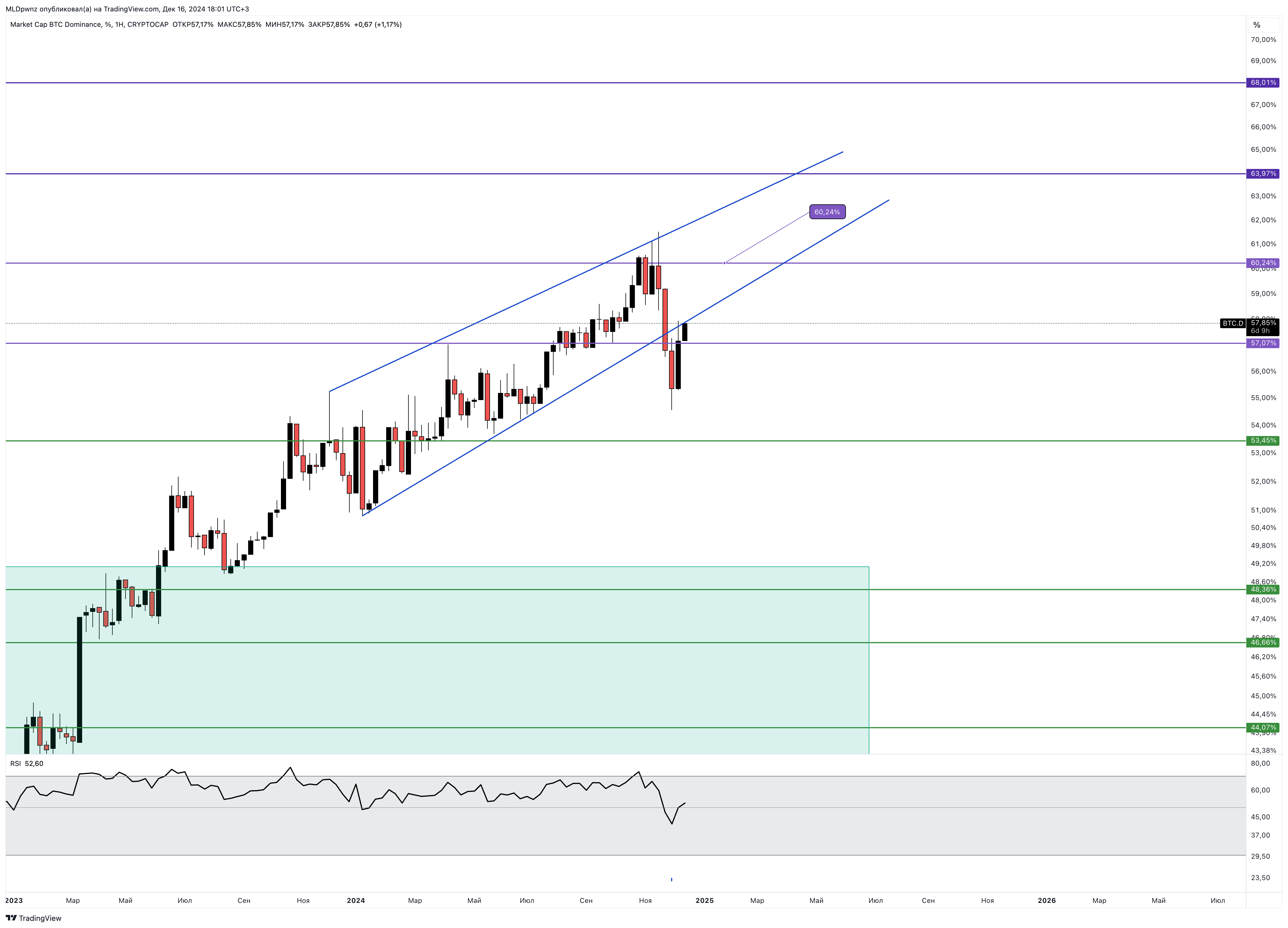CRYPTOCAP:BTC.D Chart Image by MLDpwnz