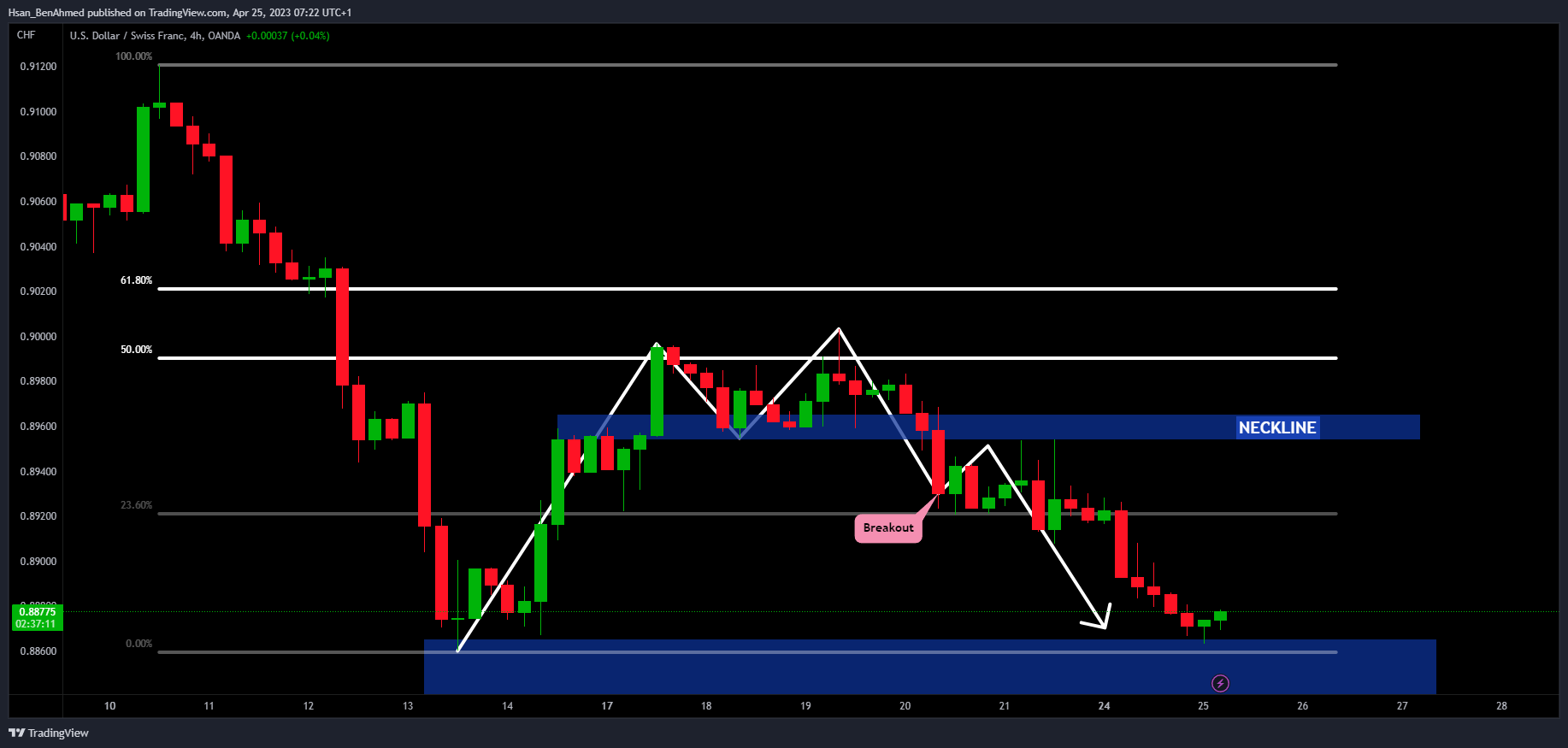 OANDA:USDCHF 차트 이미지 - Hsan_BenAhmed 제공