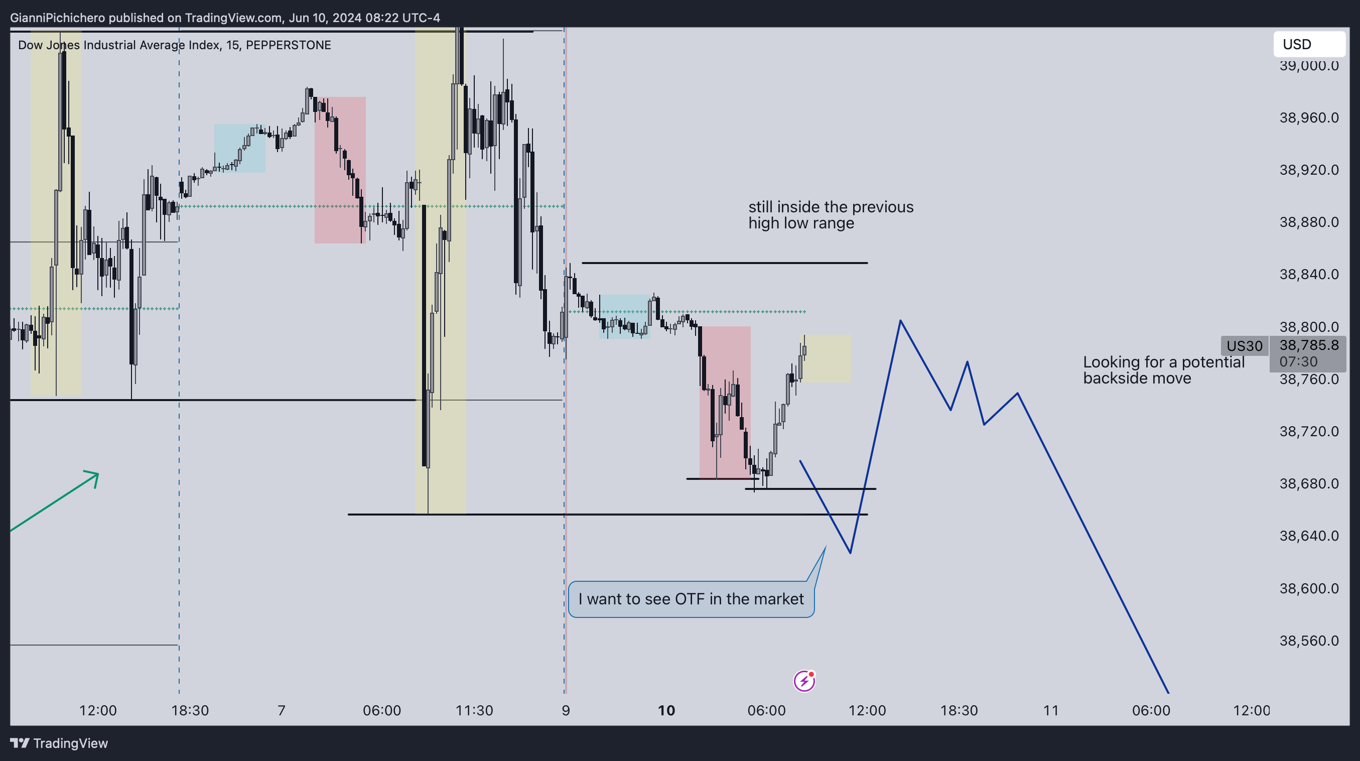 PEPPERSTONE:US30 Chart Image by GianniPichichero