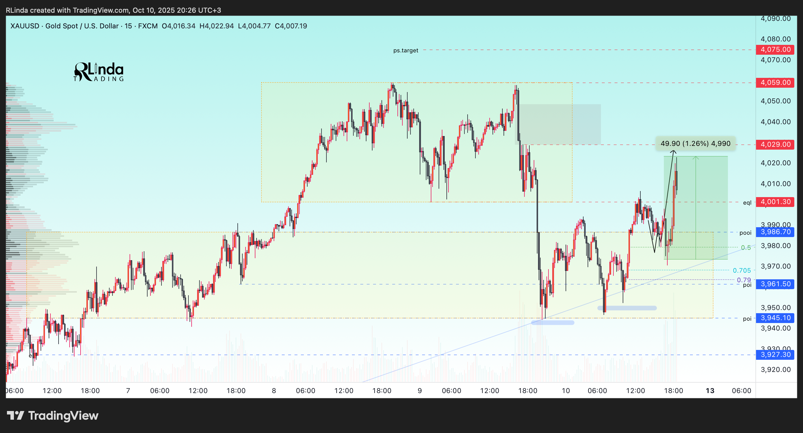 FX:XAUUSD Chart Image by RLinda
