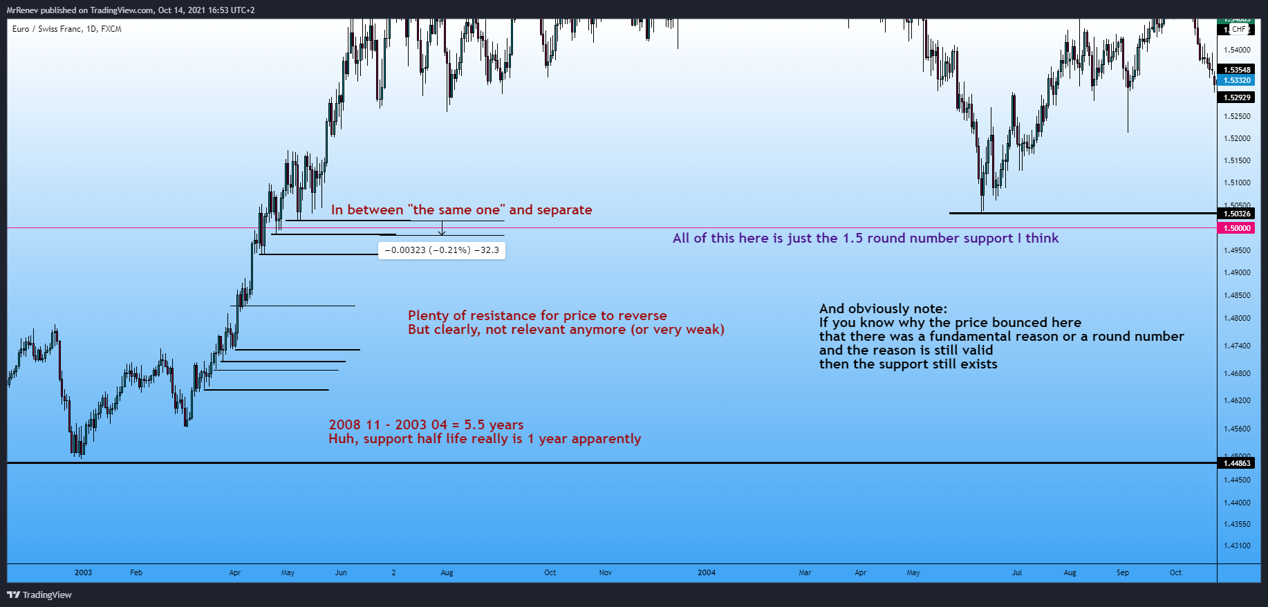 FX:EURCHF Chart Image by MrRenev