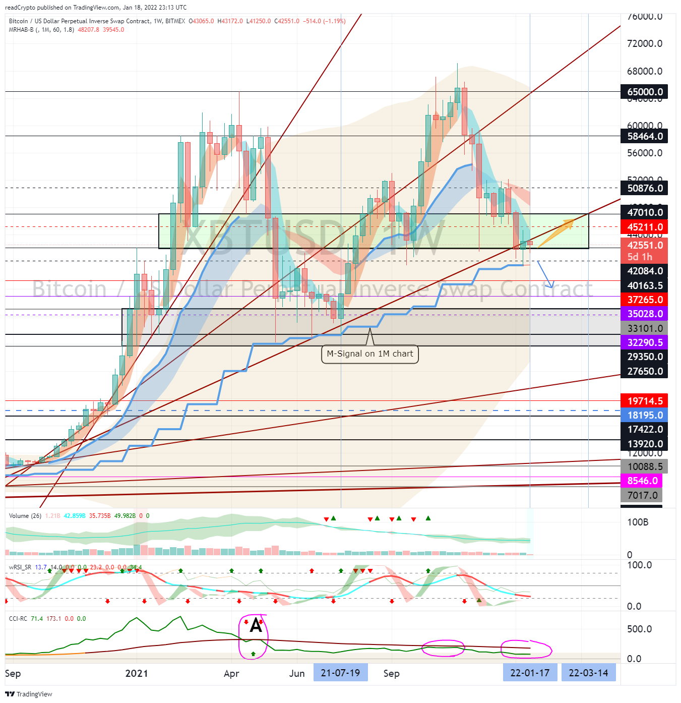 readCrypto tarafından BITMEX:XBTUSD Grafik Görseli