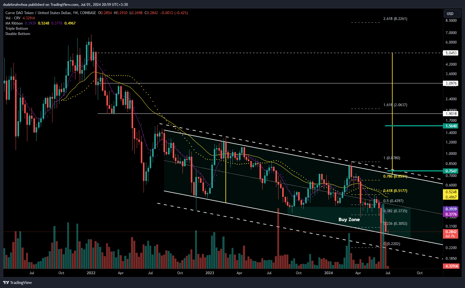 COINBASE:CRVUSD Imagem do gráfico por dudebruhwhoa