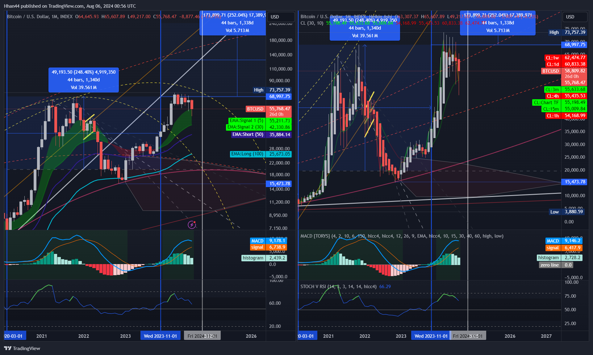 INDEX:BTCUSD Chart Image by Hhan44