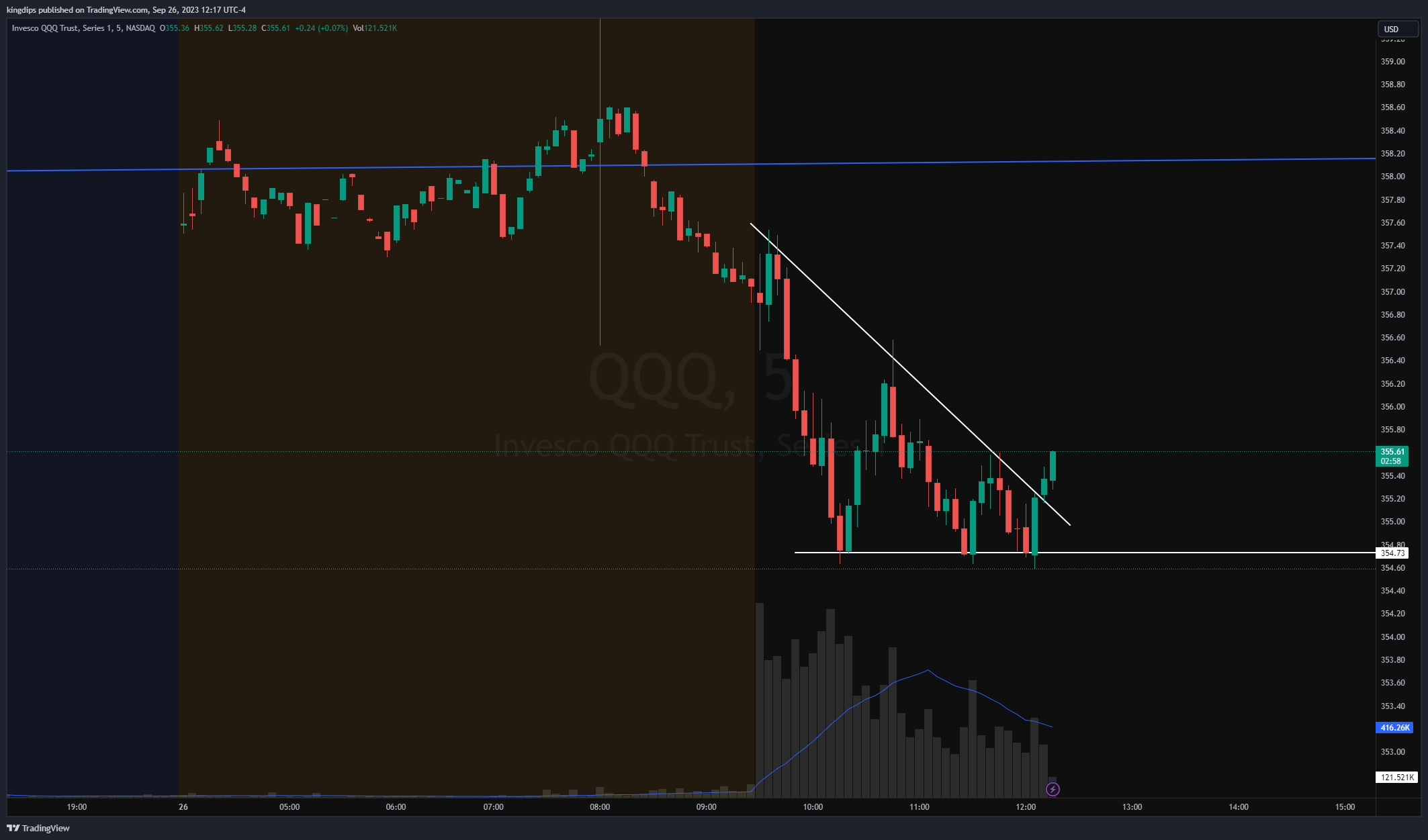 NASDAQ:QQQ Obraz wykresu od kingdips
