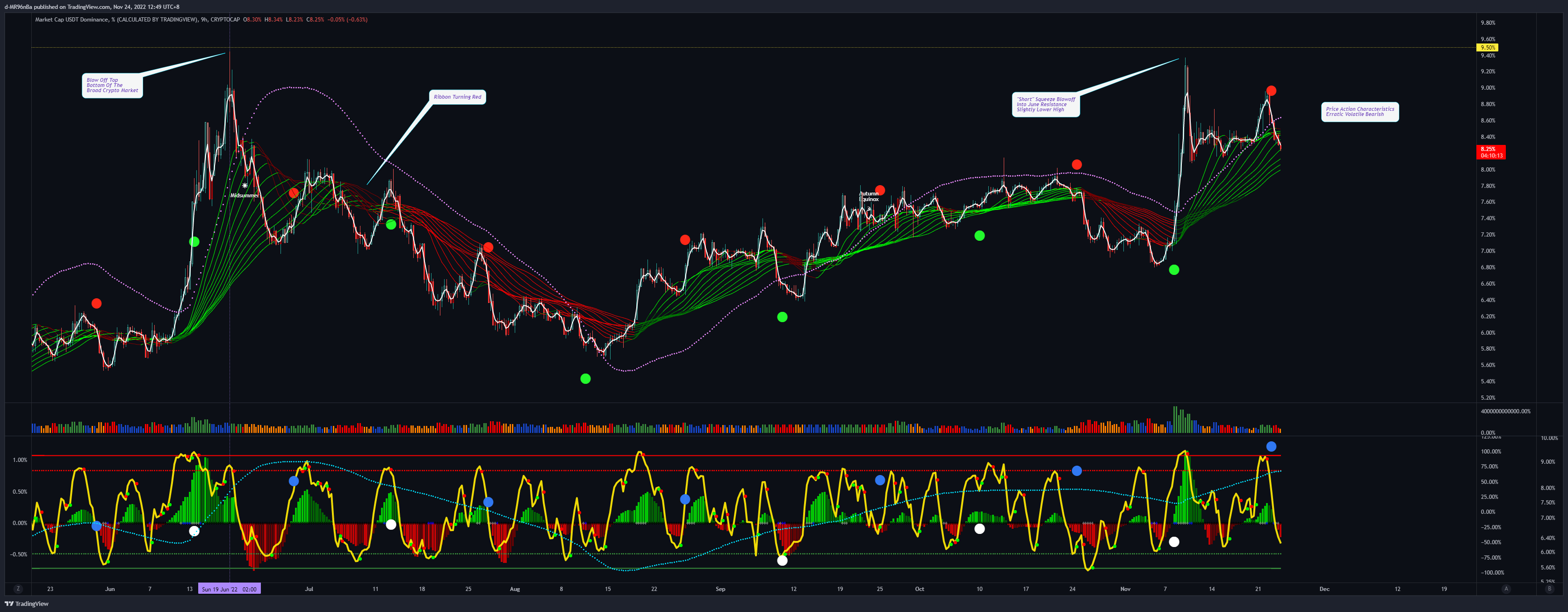 CRYPTOCAP:USDT.D Chart Image by d-MR96nBa