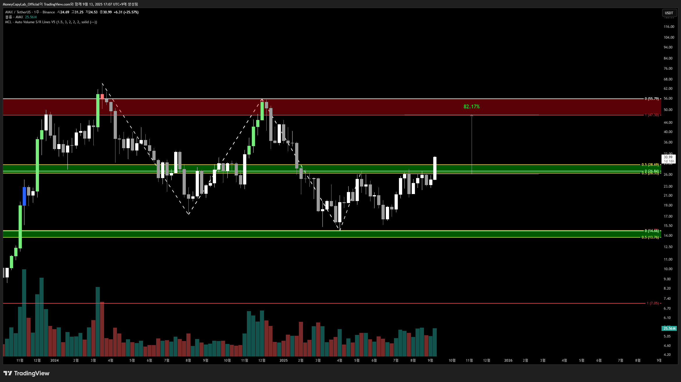 BINANCE:AVAXUSDT Chart Image by MoneyCopyLab_Official