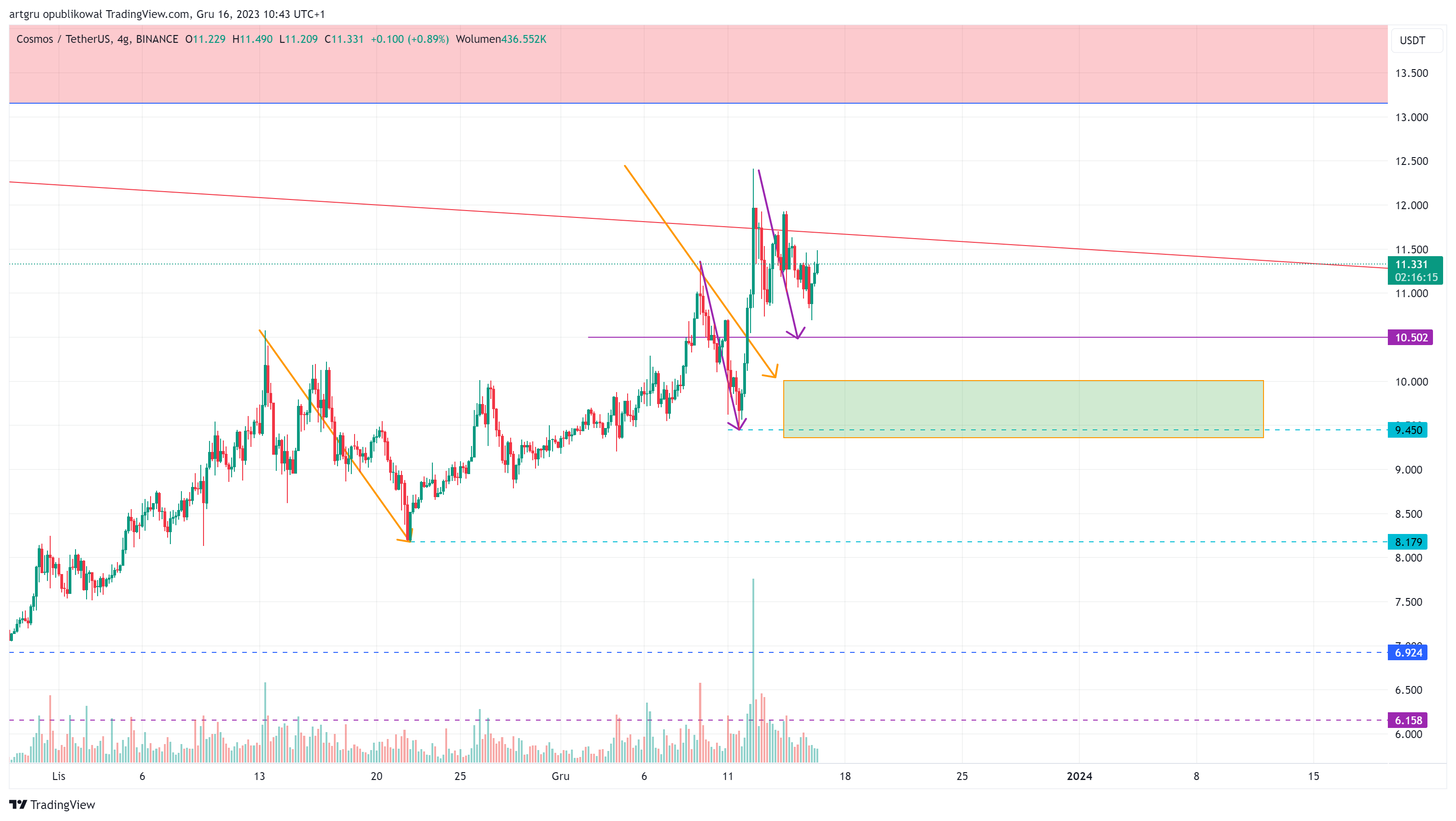 BINANCE:ATOMUSDT Chart Image by artgru